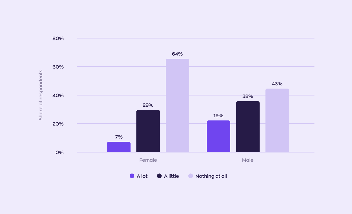 The graph illustrates the disparity in knowledge of ChatGPT between two genders, categorized as "a lot," "a little," and "nothing at all." The percentages for women are 7% for "a lot," 29% for "a little," and 64% for "nothing at all." The percentages for men are 19% for "a lot," 38% for "a little," and 43% for "nothing at all."