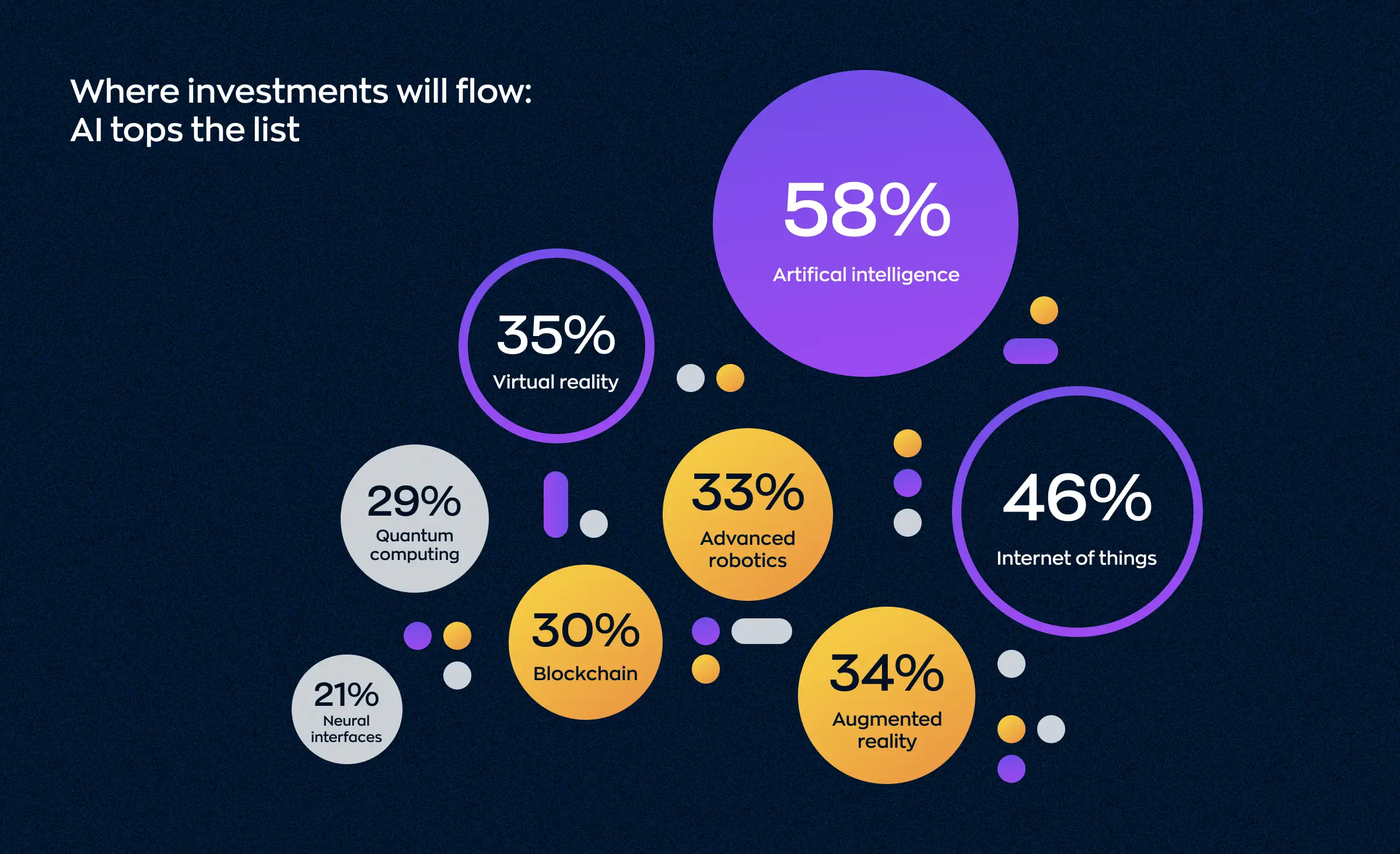 The statistics display a list of potential investments in technologies: enterprise AI leads at 58%, followed by IoT at 46%, virtual reality at 35%, advanced robotics at 33%, augmented reality at 34%, blockchain at 30%, quantum computing at 29%, and neural interfaces at 21%.