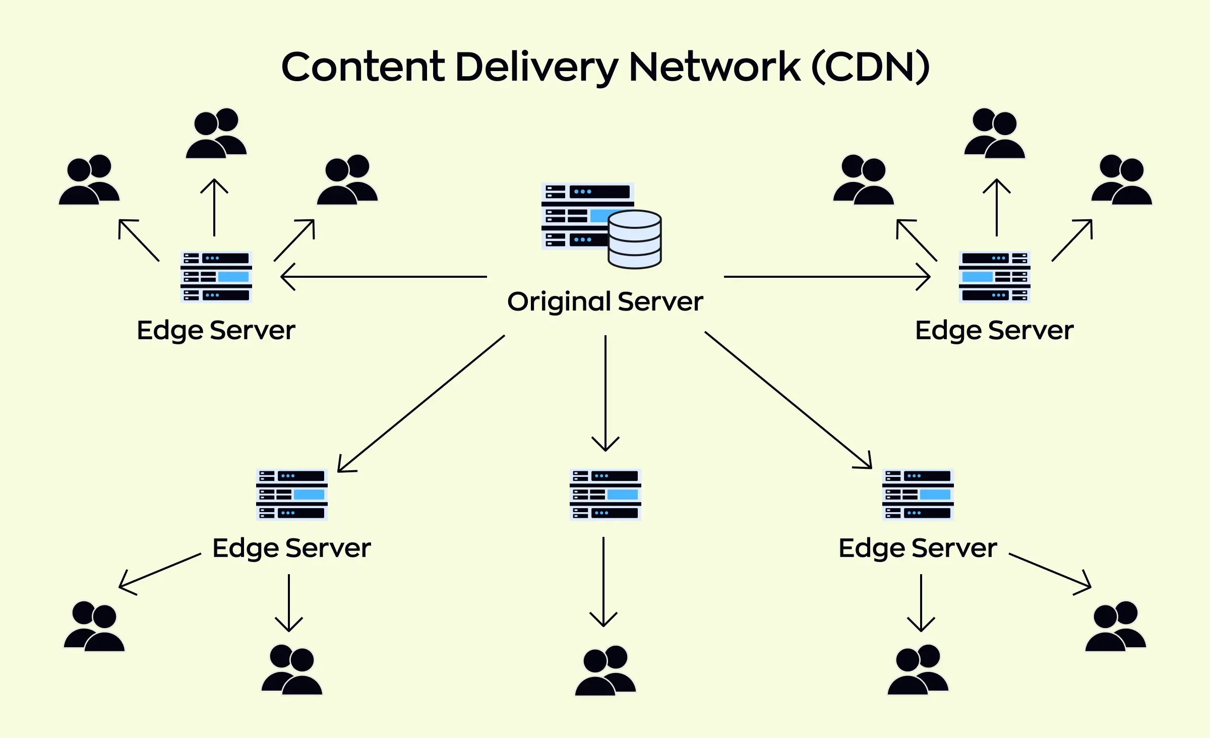 Using content delivery network for scalable web app development - how it works