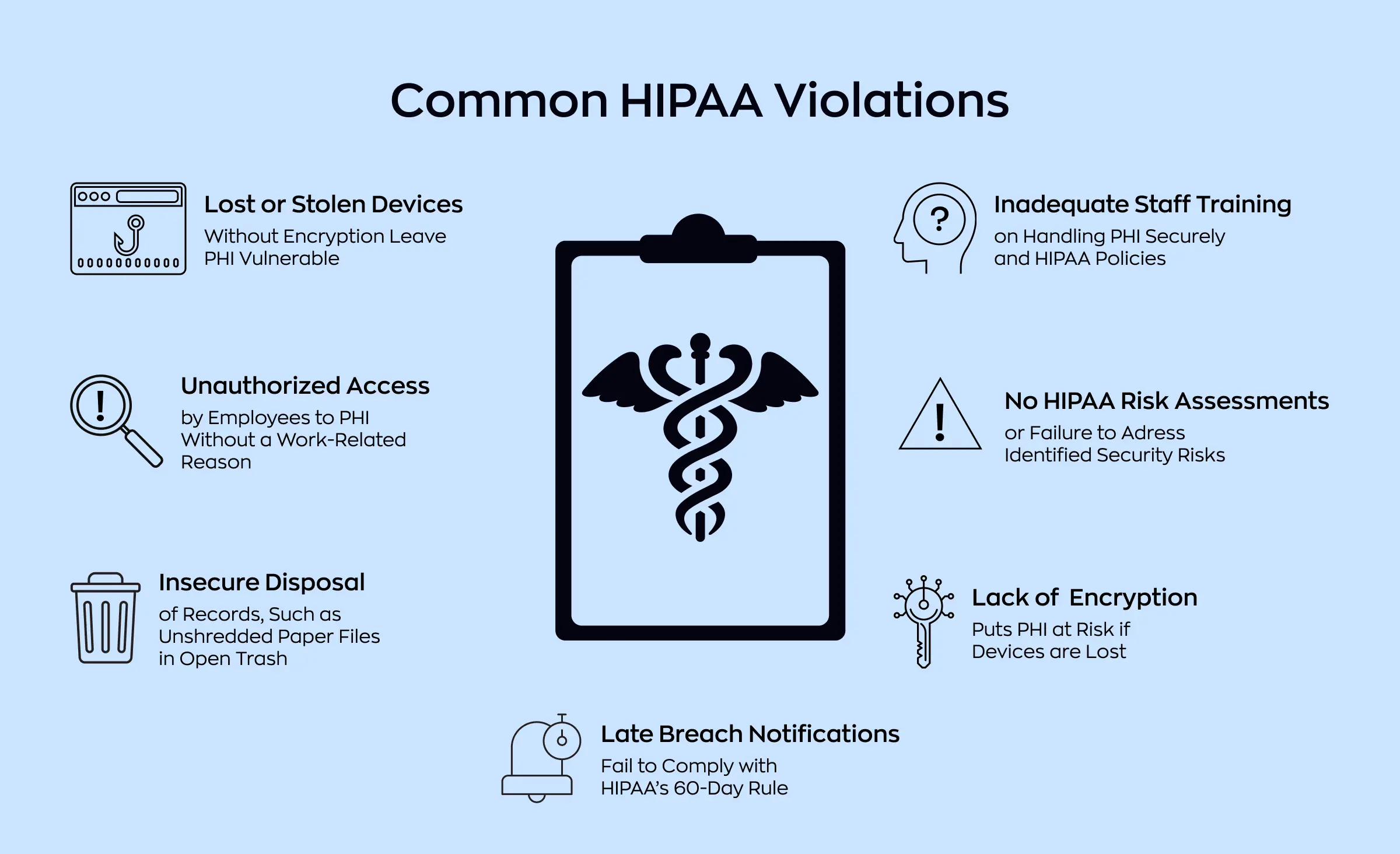 Infographic listing common HIPAA violations under US healthcare laws and regulations, including lost or stolen devices without encryption, unauthorized access to PHI, insecure disposal of records, inadequate staff training, no HIPAA risk assessments, lack of encryption, and late breach notifications. Central graphic depicts a clipboard with a medical symbol.
