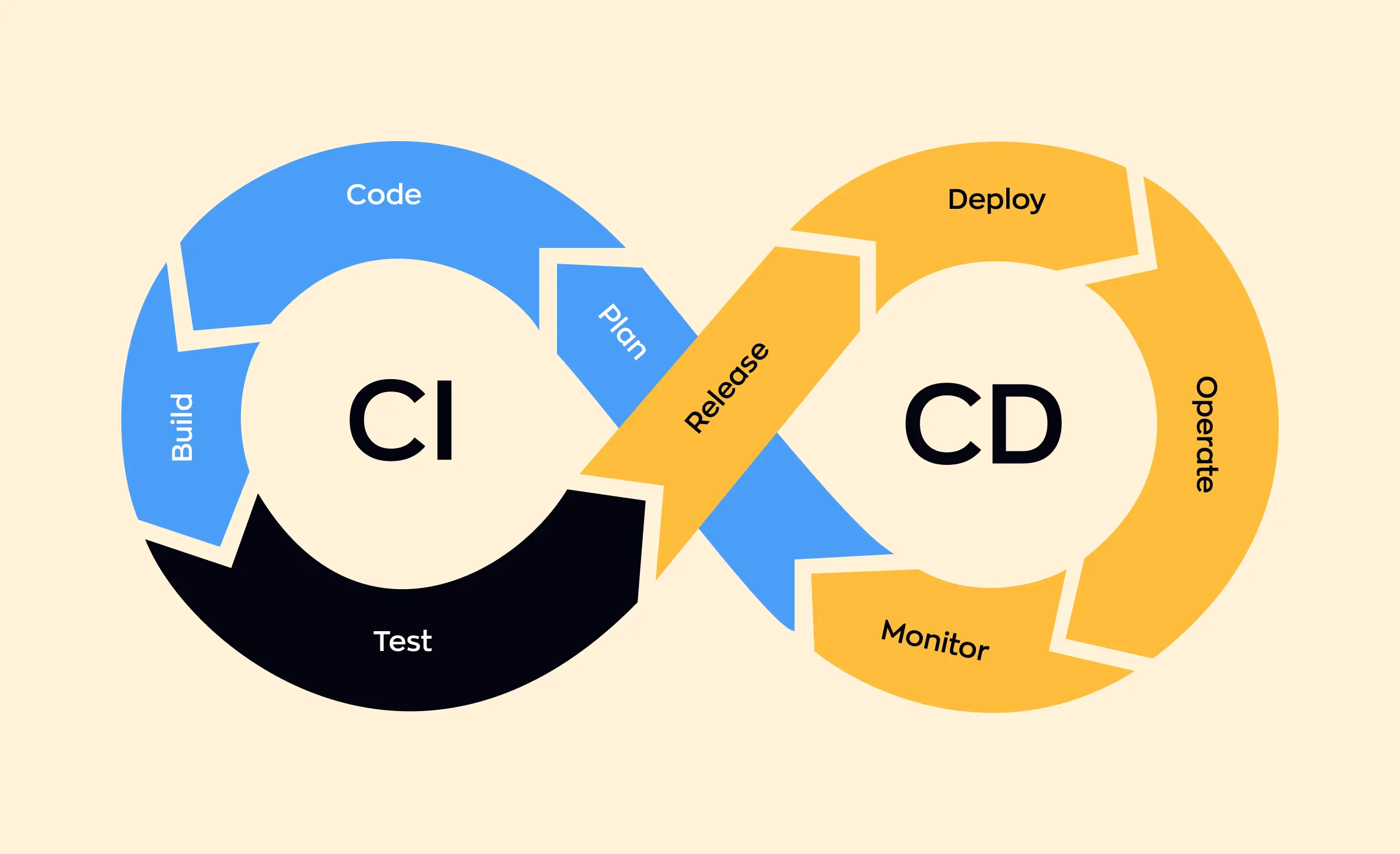 Automating IT operations is illustrated in the diagram of the infinite loop of CI/CD, which includes the following sequence of actions: plan, code, build, test, release, deploy, operate, and monitor. This continuous loop demonstrates the efficiency and effectiveness of the process.