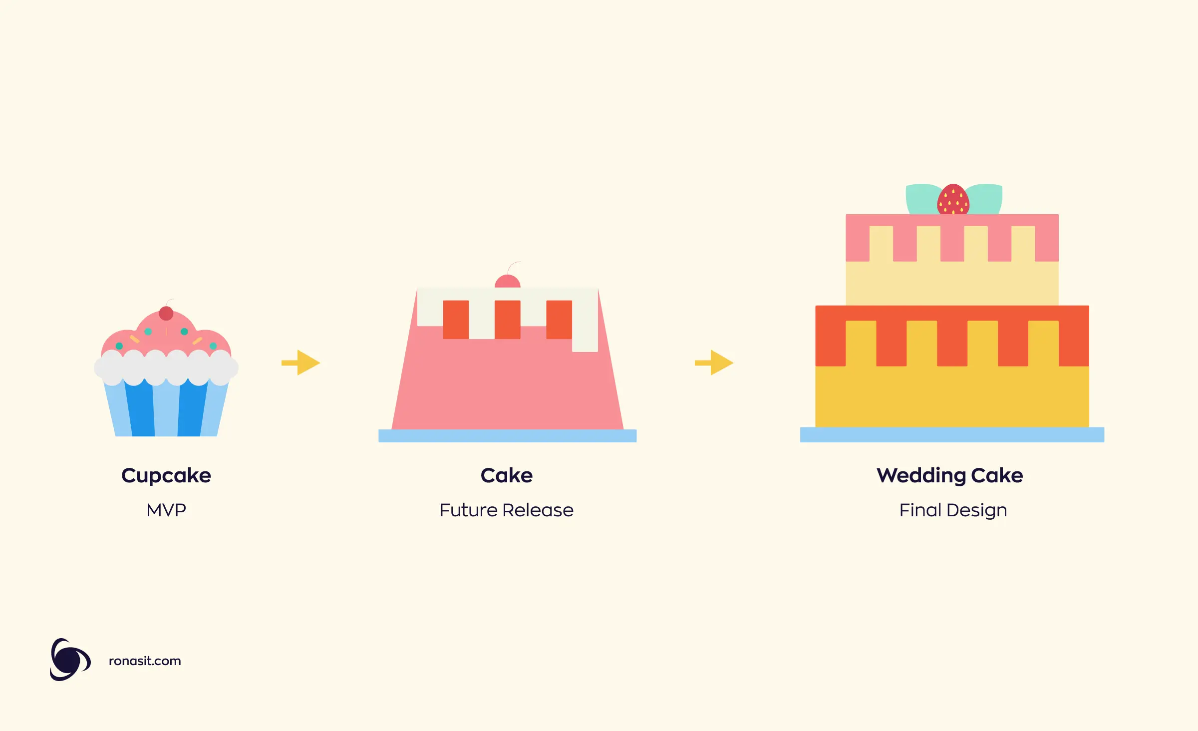 An illustration using a cake metaphor to demonstrate the rapid enterprise application development strategy. An MVP is represented as a cupcake, a future release as a cake, and the final design is depicted as a wedding cake.