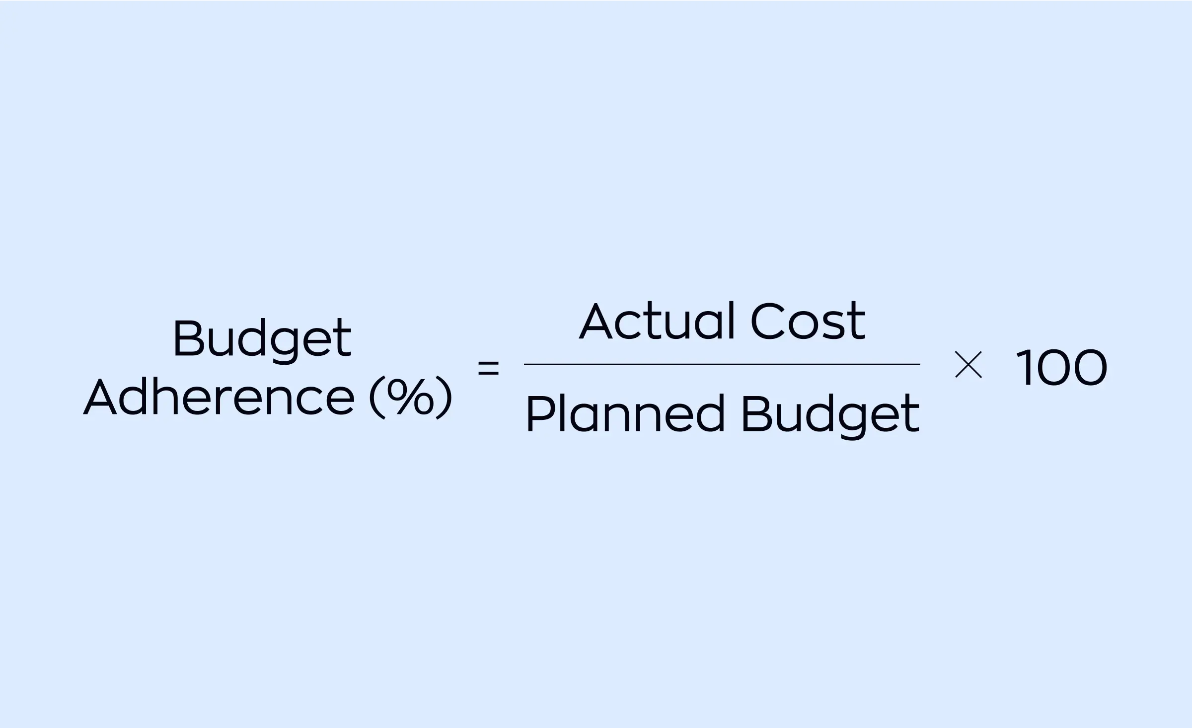 Formula for calculating budget adherence percentage, which is actual cost divided by planned budget times 100, an important metric for tracking the financial performance of a dedicated software development team.
