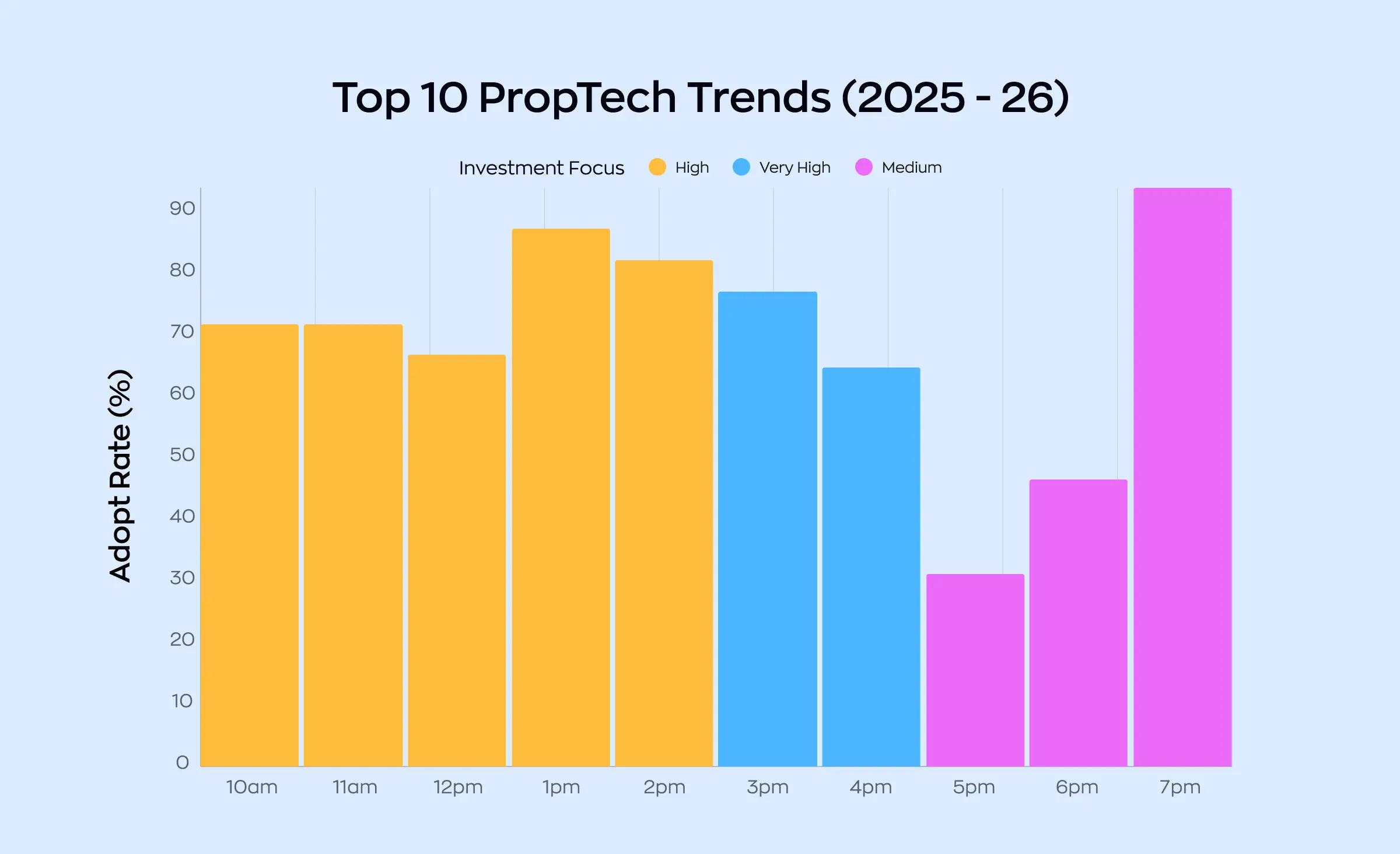 Top 10 real estate software development trends in 2025-2026 by investment focus