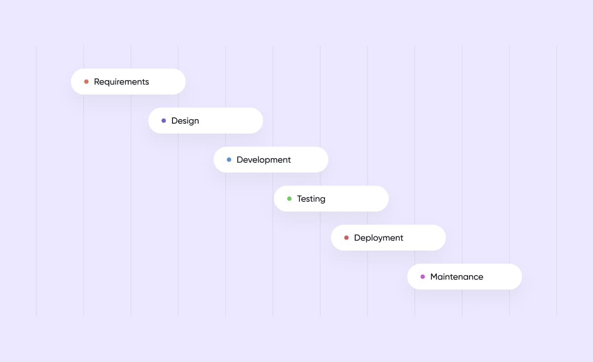 The Waterfall software development model is structured into sequential stages: the gathering of requirements, meticulous designing, rigorous development, comprehensive testing, careful deployment, and ongoing maintenance.