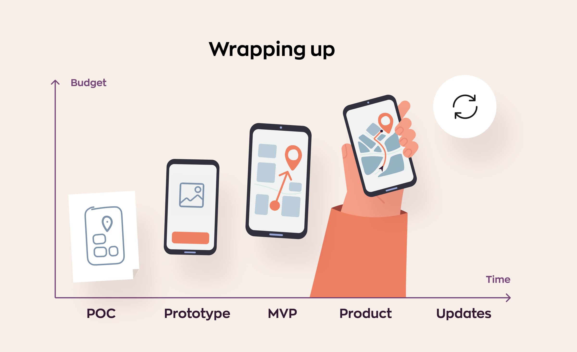 All the stages of the product development process.