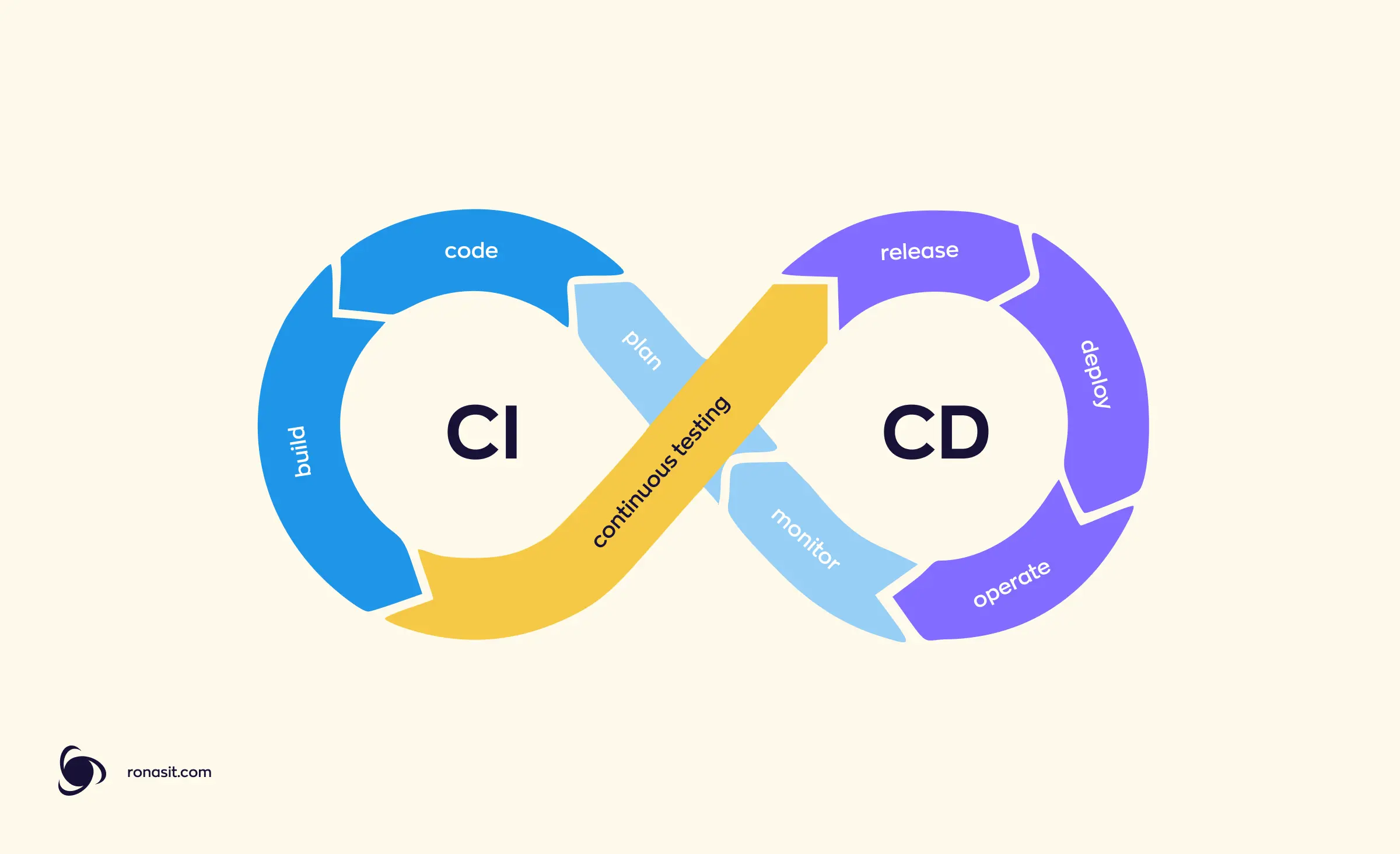 An illustration of DevOps CI/CD methodology. The illustration shows an eternal loop, including the following repeated steps: plan, code, continuous testing, release, deploy, operate, monitor.