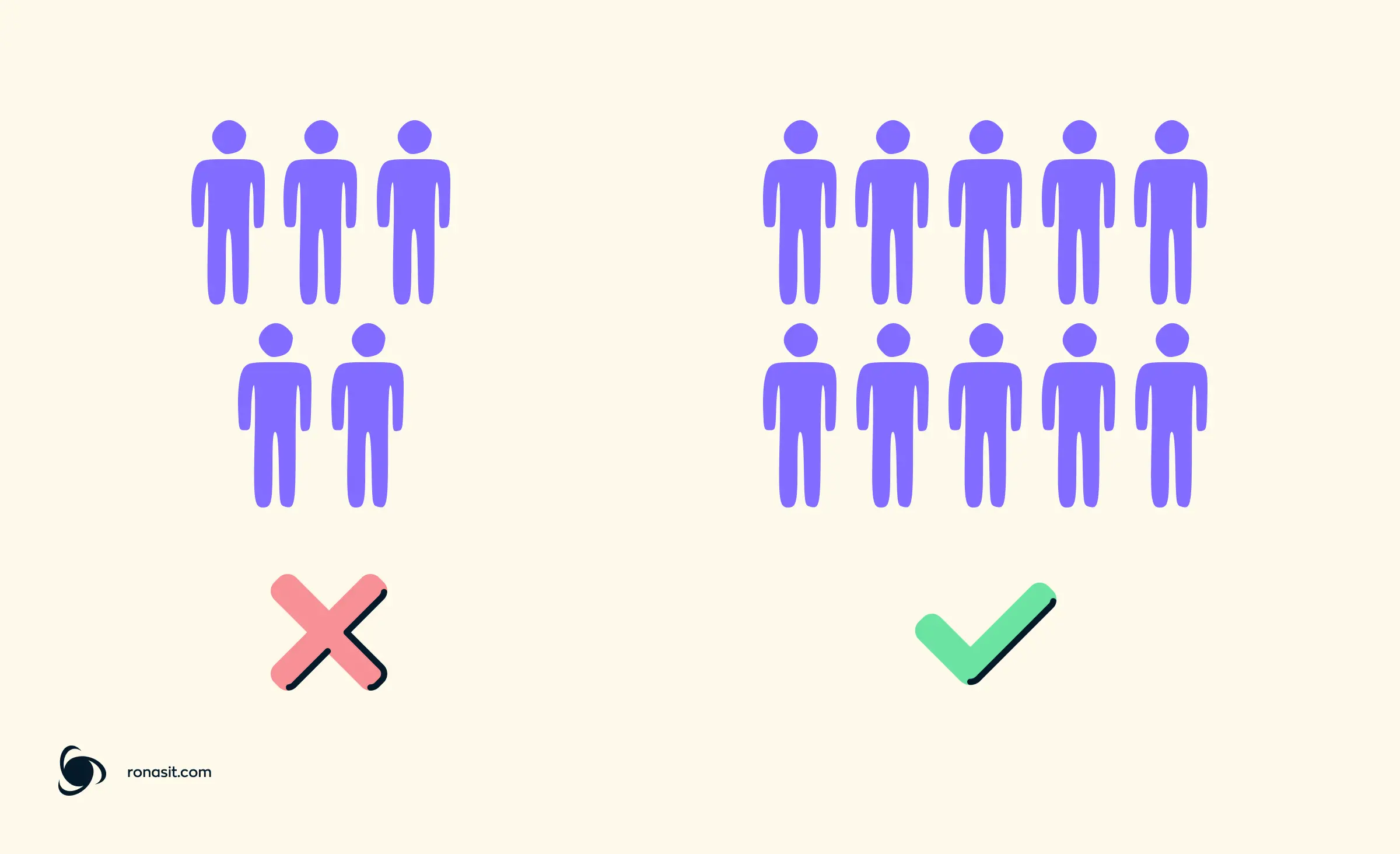 An illustration indicating that a larger software development team is preferable for rapid enterprise application development compared to a smaller one. On the left side, there are five people accompanied by a cross, while on the right side, there are ten people accompanied by a checkmark.