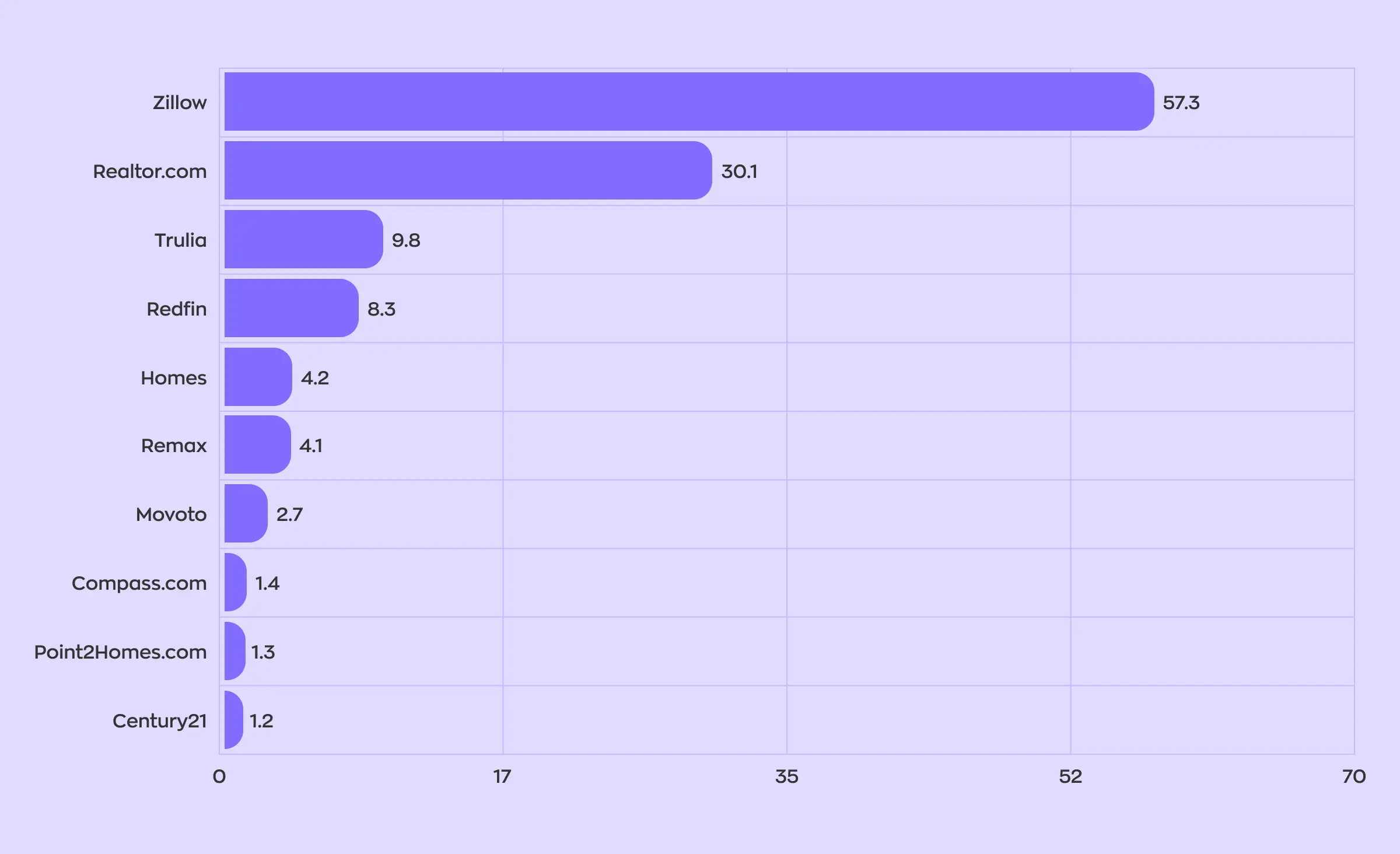 Real estate website ratings based on monthly visits: Zillow with 57.3 million, Realtor.com with 30.1 million, and Trulia with 9.8 million.