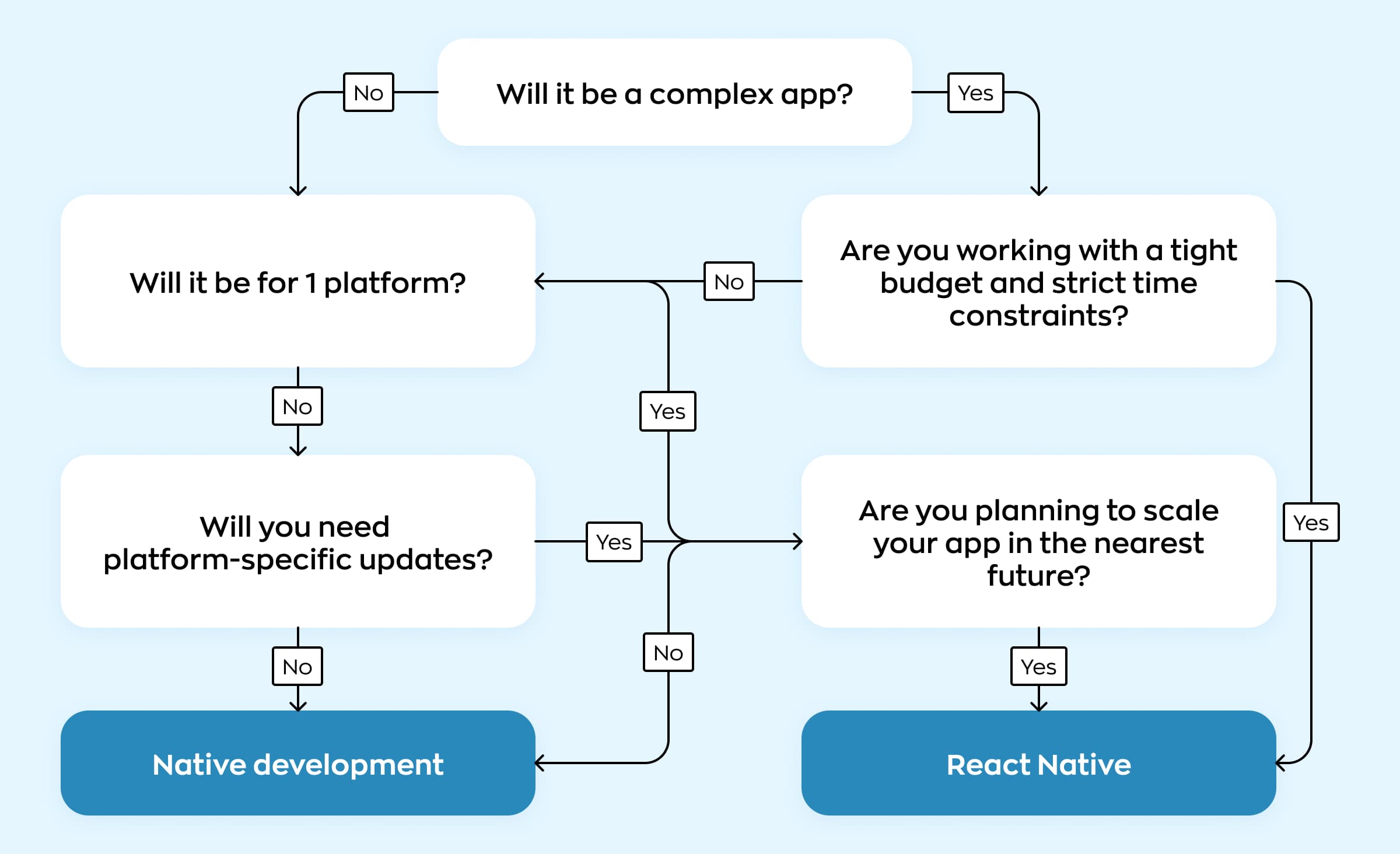 A short quiz summarizing the criteria of choice and helping to determine whether to opt for React Native or native app development
