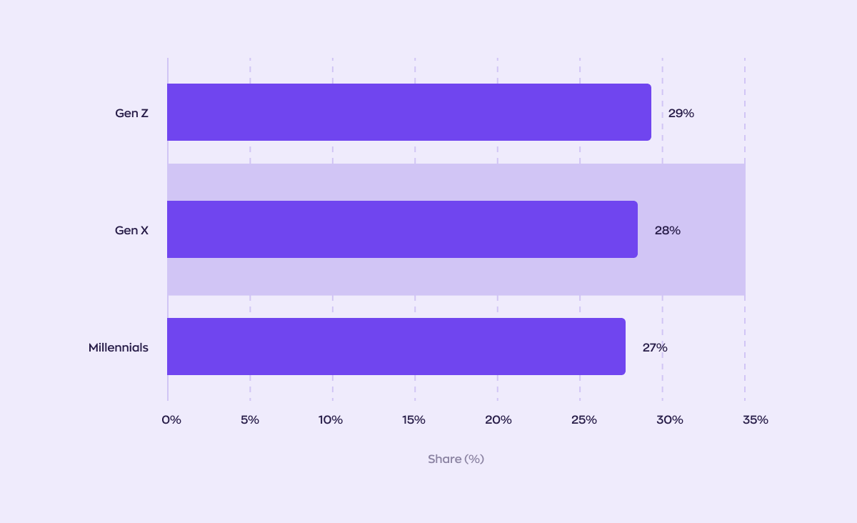 Graphic depicting AI adoption rates among different generations in the workplace, with percentages of 29% for Gen Z, 28% for Gen X, and 27% for Millennials.