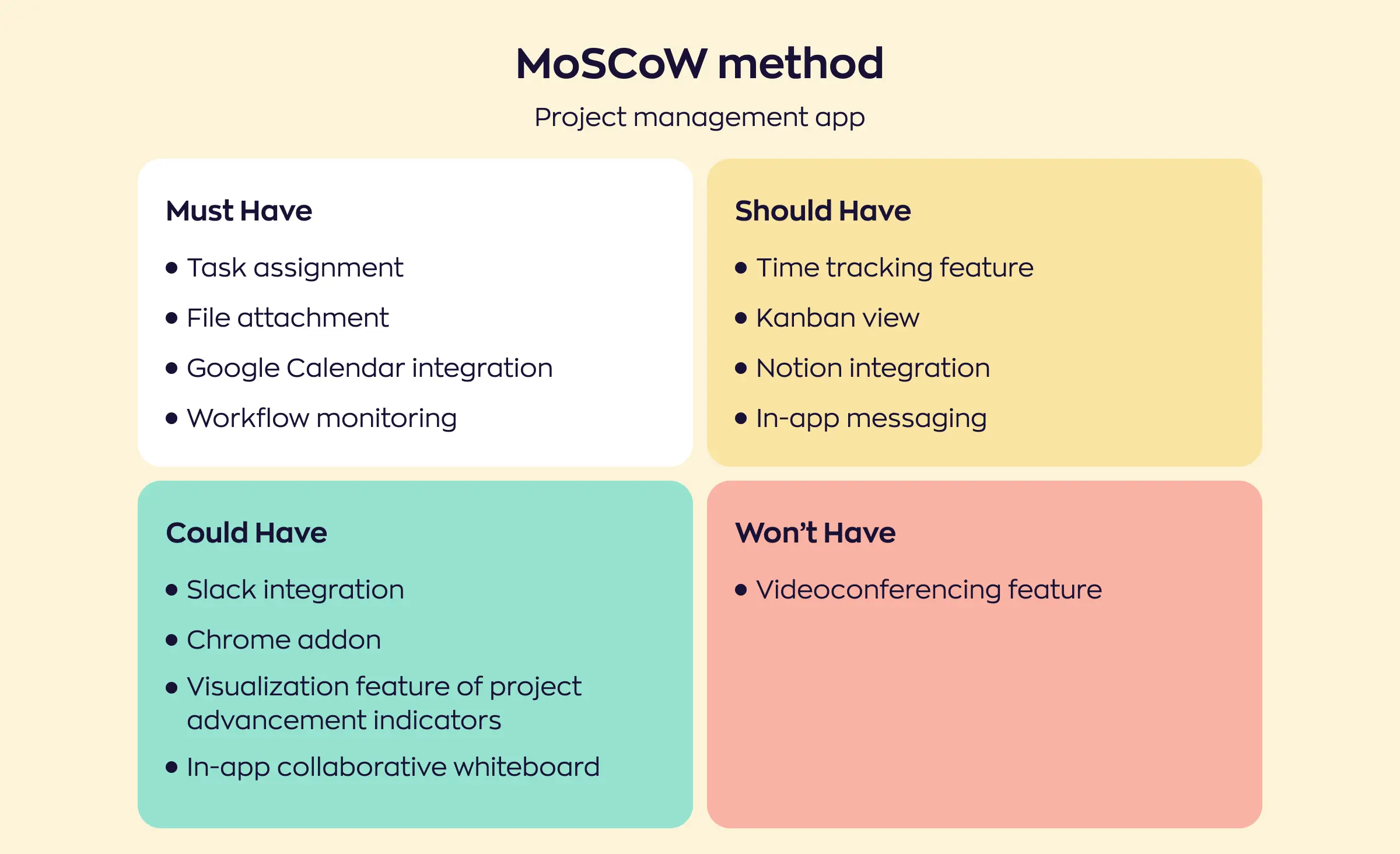 Grocery app development steps: How to prioritize features using MoSCoW method