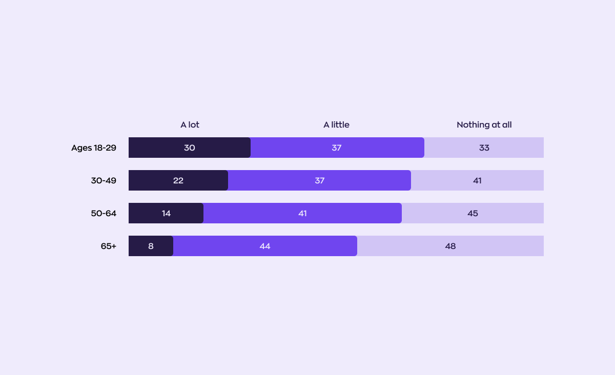 Chart showing the usage of ChatGPT among adults, with the highest adoption rate among individuals aged 18-29. In this age group, 30% use ChatGPT frequently. For comparison, the adoption rates are 22% for ages 30-49, 14% for ages 50-64, and 8% for ages 65+. A similar difference exists among generations for those who rarely or never use ChatGPT.