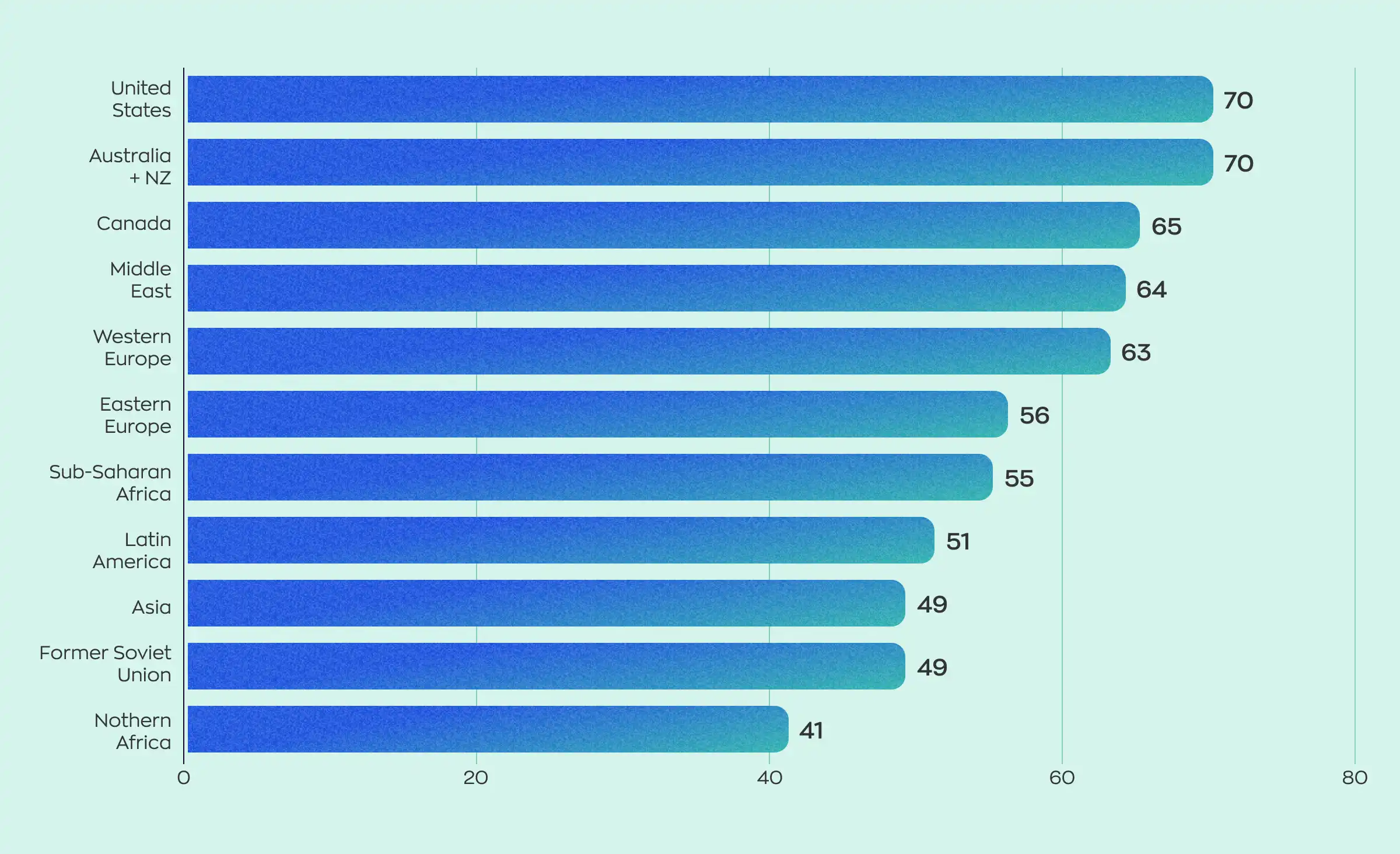 Average hourly rates of custom web design specialists across the world