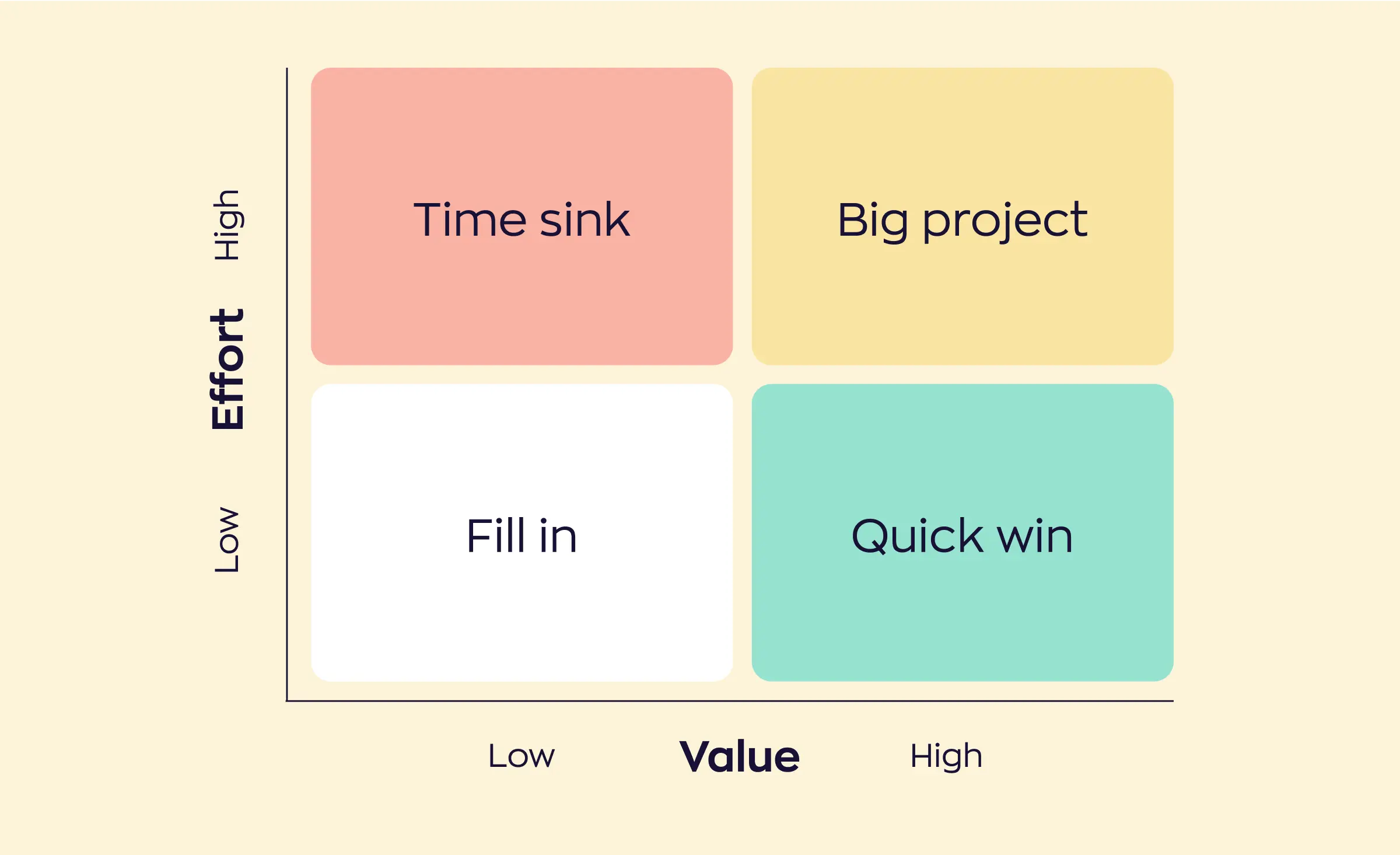 Grocery app development guide: How to prioritize features using value vs effort matrix