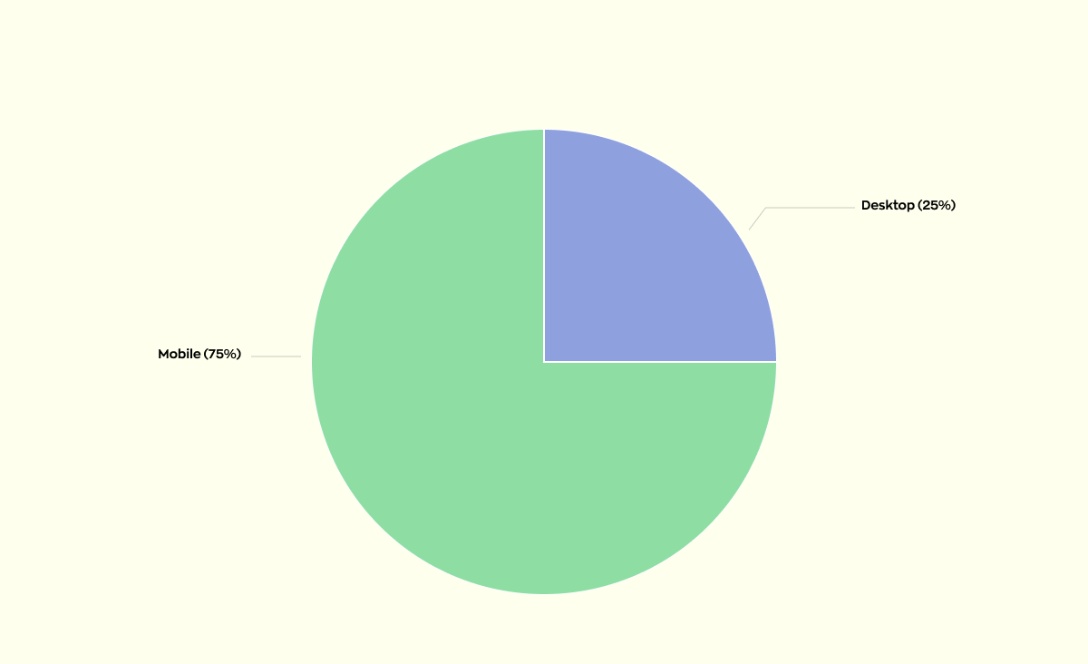 The image depicts a pie chart from a study conducted by SaleCycle, which shows that in 2022, 75% of visitors to e-commerce websites came through mobile phones, while the remaining percentage represents desktop users.