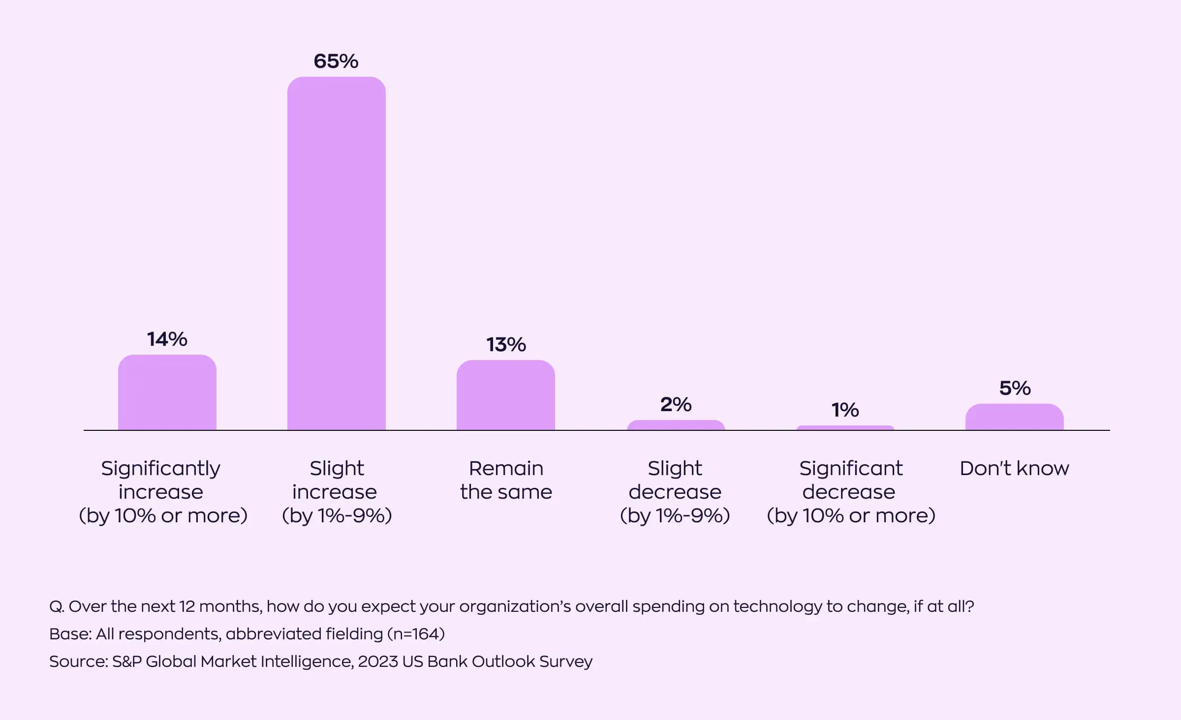 A bar chart showing how entrepreneurs in 2023 planned to invest in fintech software development in 2024. 14% planned to significantly increase their investment, 65% planned to slightly increase investment, 13% planned to keep investment the same, 2% planned to slightly decrease investment (by 1%-9%), 1% planned to significantly decrease investment (by 10% or more), and 5% were unsure.