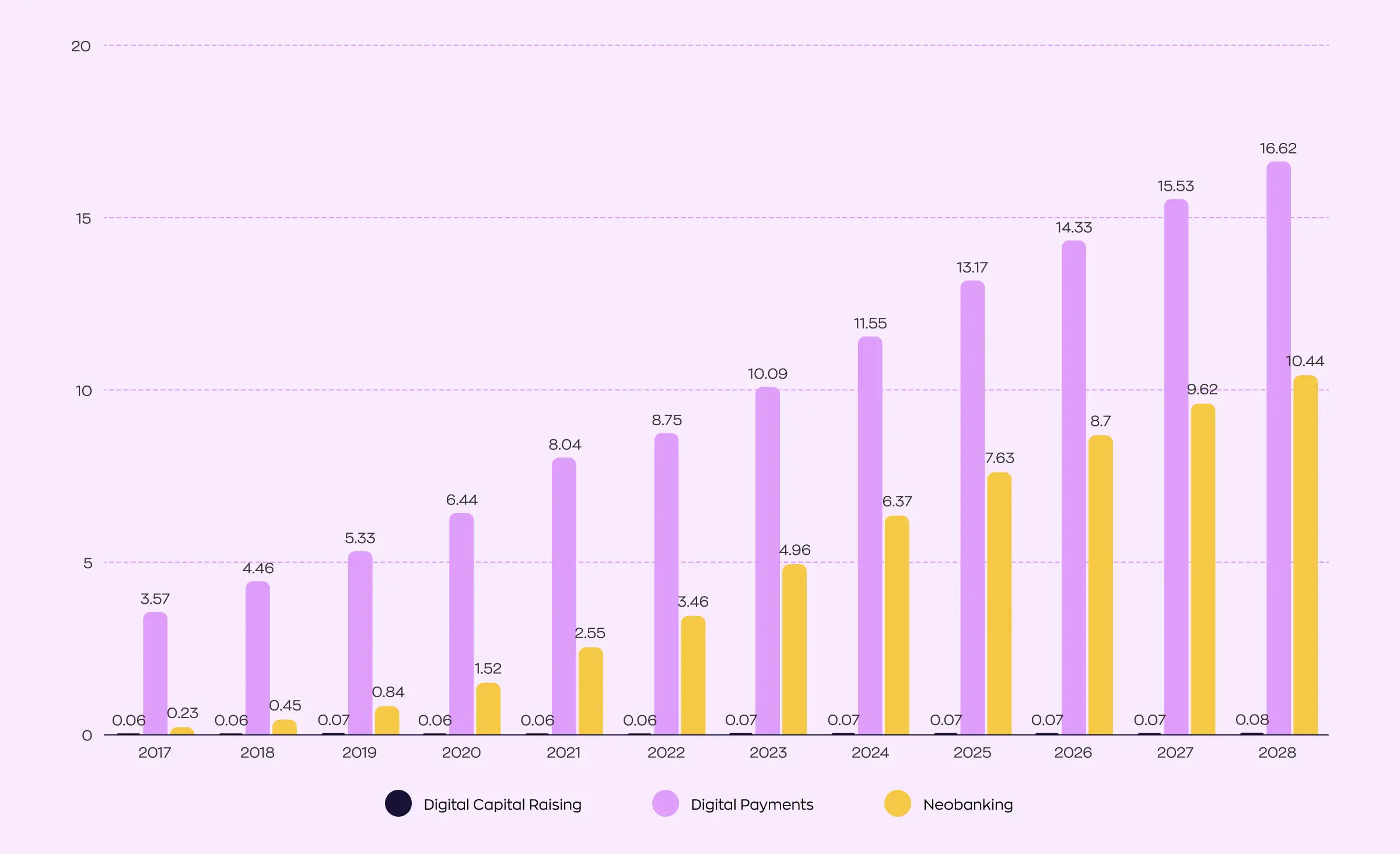 A chart depicting the escalating transaction value across various fintech segments. The most significant growth is observed in the neobanking and digital payments sectors. While digital capital raising occupies the third position, it demonstrates a less substantial increase in value. Neobanking witnessed a rise from $0.23 trillion in 2017 to $6.37 trillion in 2024, while digital payments expanded from $3.57 trillion to $11.55 trillion during the same period. Digital capital raising experienced a modest growth from $0.06 trillion to $0.07 trillion.