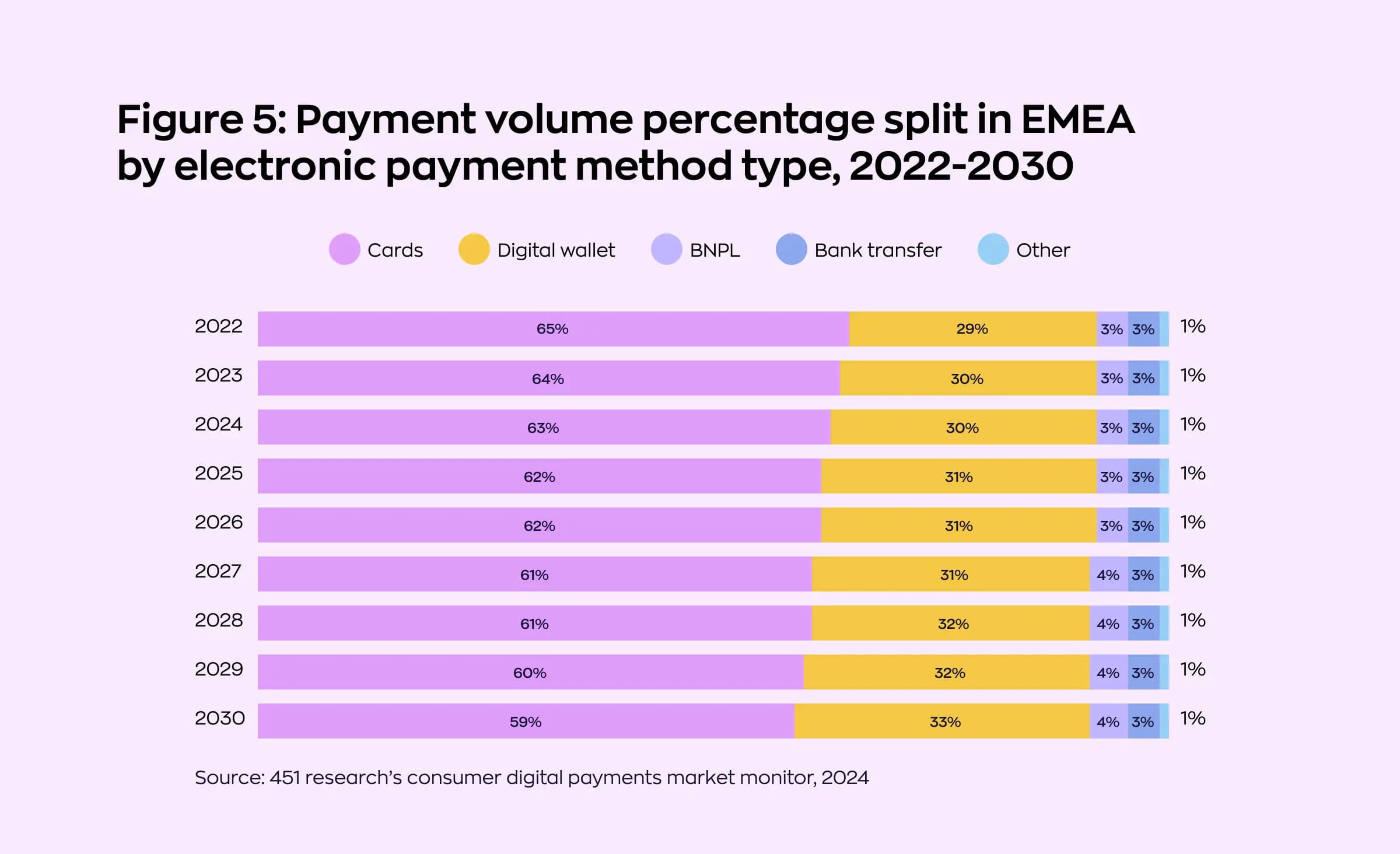Stats showing the growth of alternative payment methods in Europe, from 2022 to 2030. Card payments are projected to reduce by 6 percents by 2030, while digital wallet payments and BNPL are forecasted to show slow but steady growth.