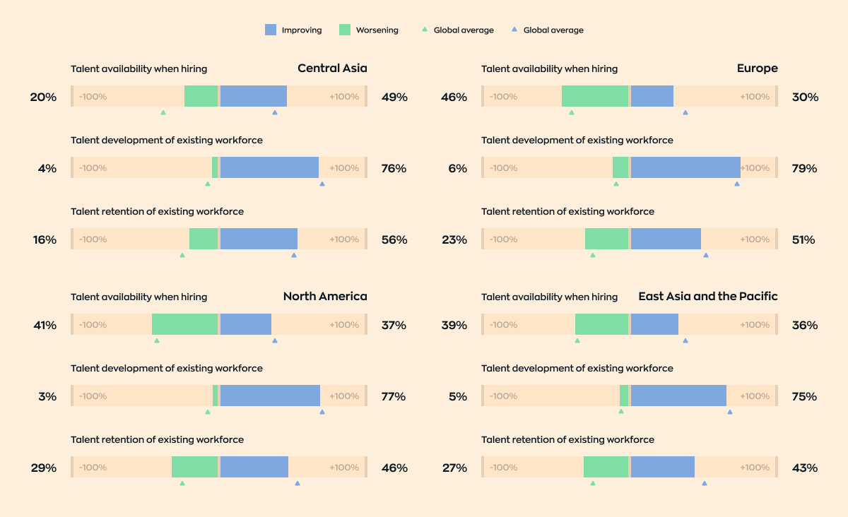 An illustration displays four charts with projections for the IT talent landscape in 2027 across different regions. The first chart represents Central Asia, detailing that 20% of respondents anticipate talent availability when hiring to worsen, while 49% expect improvement. Additionally, it shows a 4% expectation of worsening against 76% of improvement in talent development for the existing workforce, and a 16% worsening versus 56% improvement in talent retention. The second chart showcases Europe, where 46% believe talent availability when hiring will worsen, contrasted with 30% predicting improvement. For internal talent development, 6% foresee a decline, and 79% an improvement. In terms of retention, 23% expect it to get worse, while 51% see it getting better. North America is the focus of the third chart, which indicates a 41% prediction of worsening talent availability for hiring against 37% foreseeing betterment. Here, talent development expectations are 3% for worsening and 77% for improvement, with retention concerns at 29% worsening against 46% improving. Lastly, the fourth chart illustrates the outlook for East Asia and the Pacific, with 39% anticipating hiring challenges to increase and 36% expecting improvements. It also presents a 5% prediction of worsening conditions versus a 75% hope for betterment in developing existing talent, and a 27% concern for worsening retention against 43% predicting improvement in retaining current workforce.