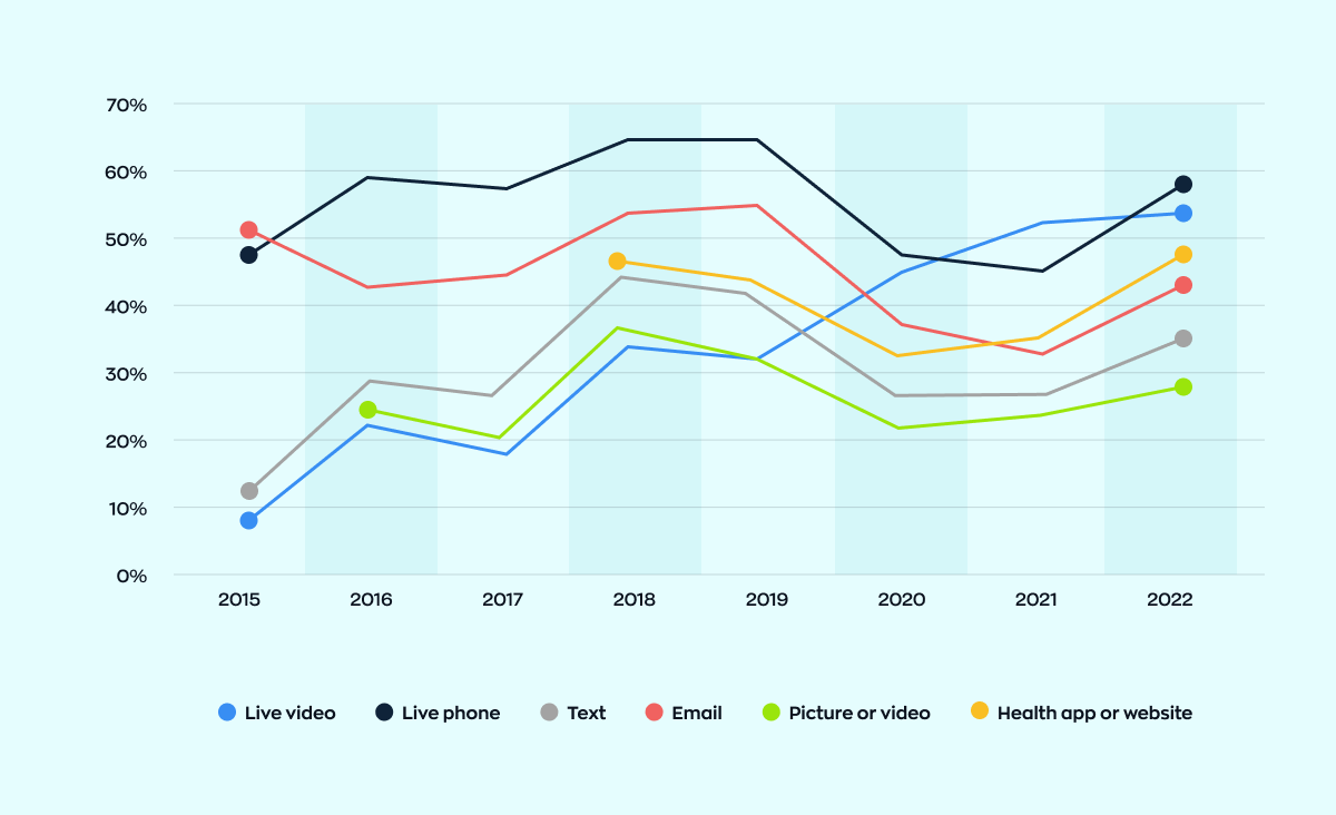 A chart representing the preferred communication channels through which American adults accessed telemedicine services in 2022: 57% live phone, 52% live video, 48% health app or website, 43% email, 36% text, and 27% picture or video.