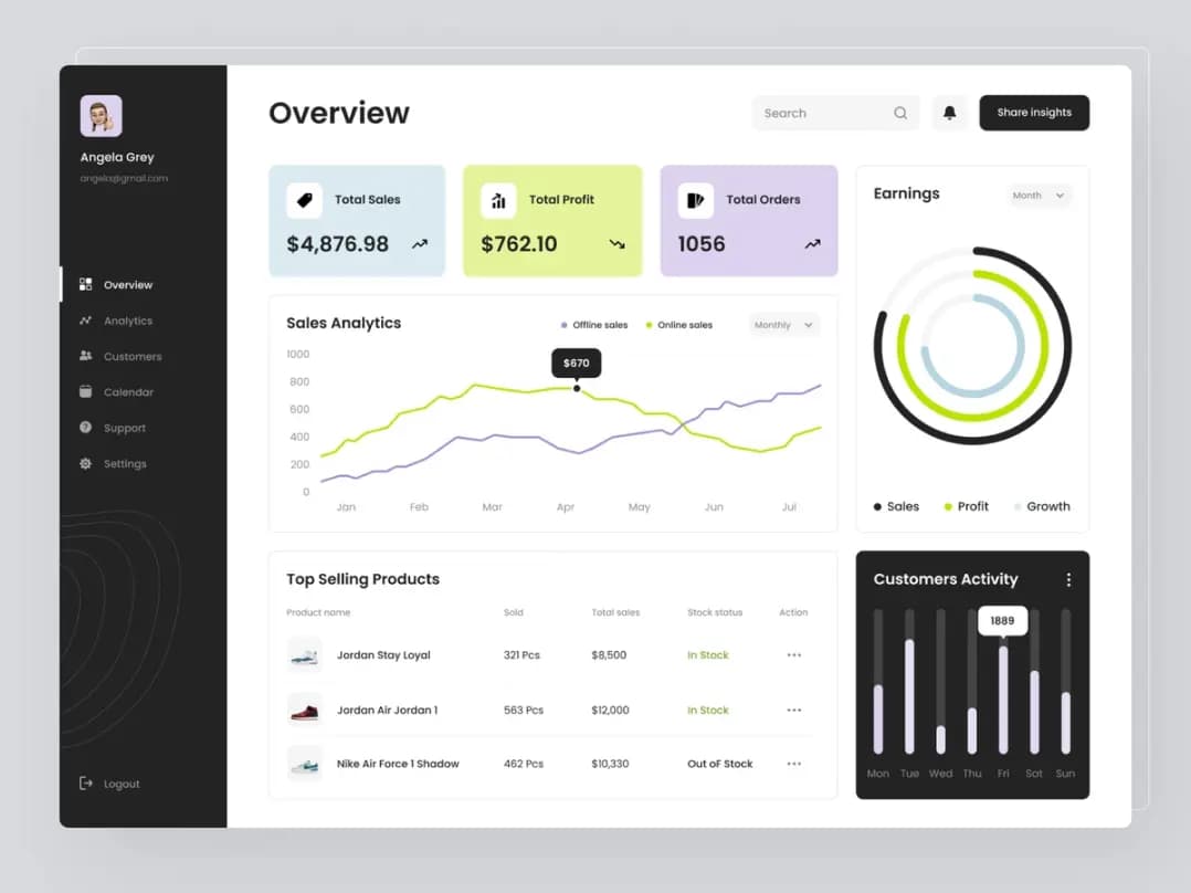 A sales management app design showcasing a sales performance overview page. The page features essential sales statistics. The color palette is monochromatic, with a white background. Accents are highlighted with pastel tones of blue, violet, and green. The side menu and customer activity stats on the page are displayed against a black background.