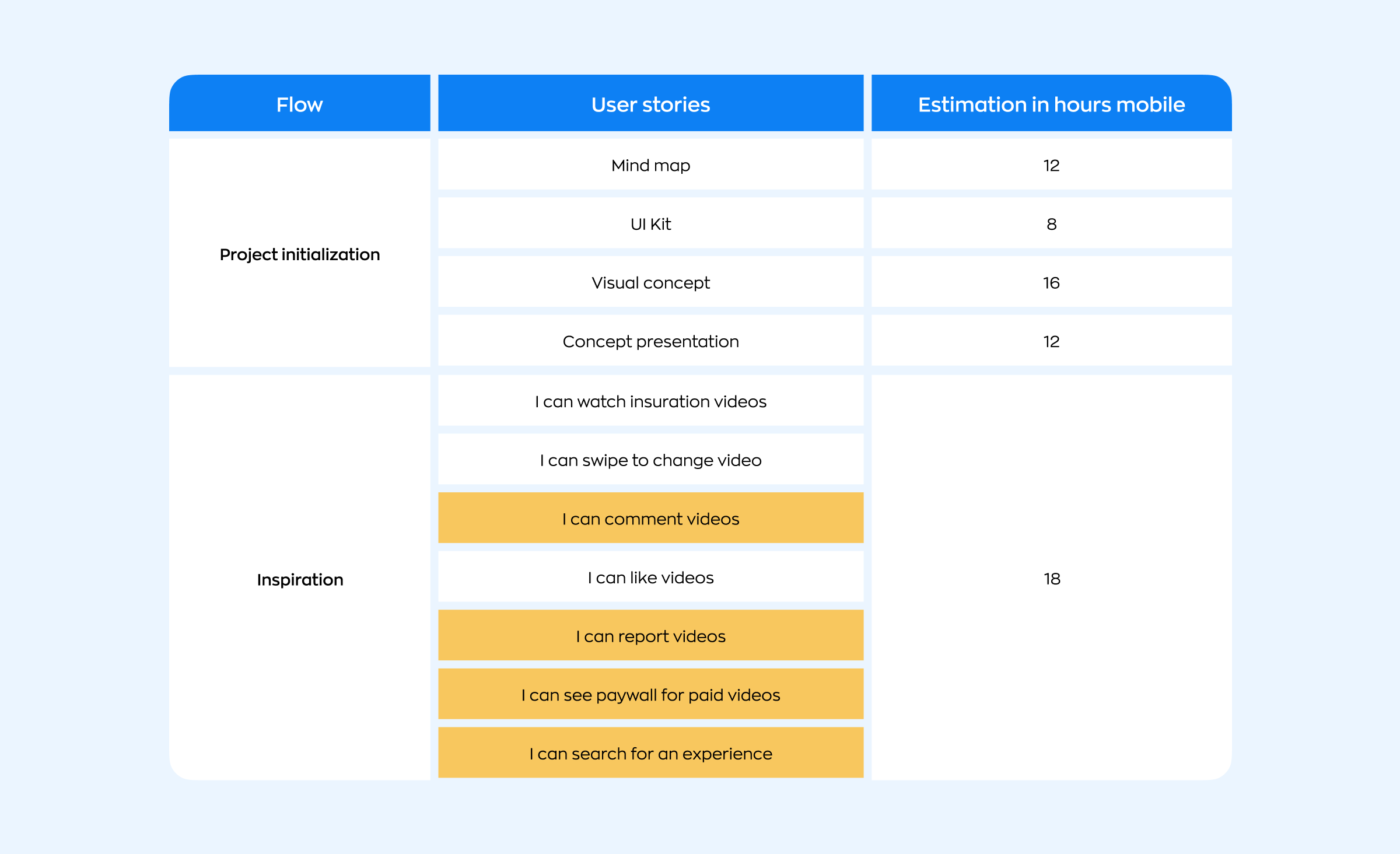 Banking app development: User stories help to outline the functionality of the future app and create an estimate