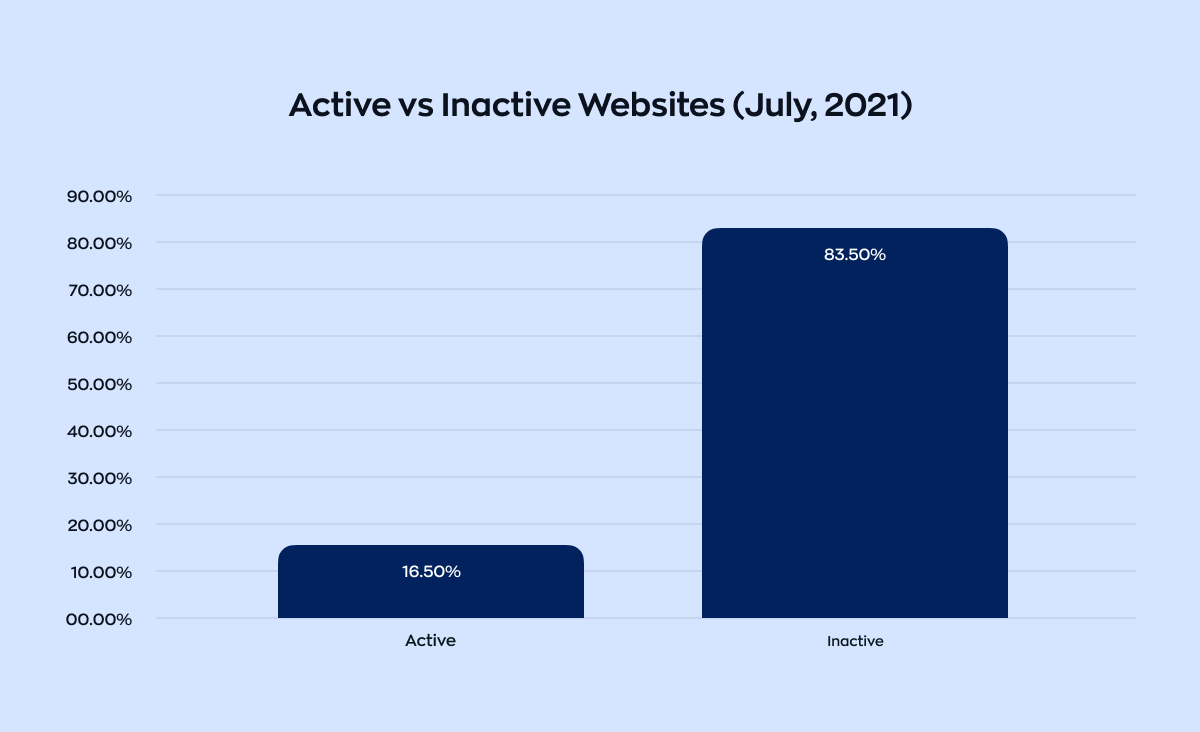 Statistics on web app development services in the USA