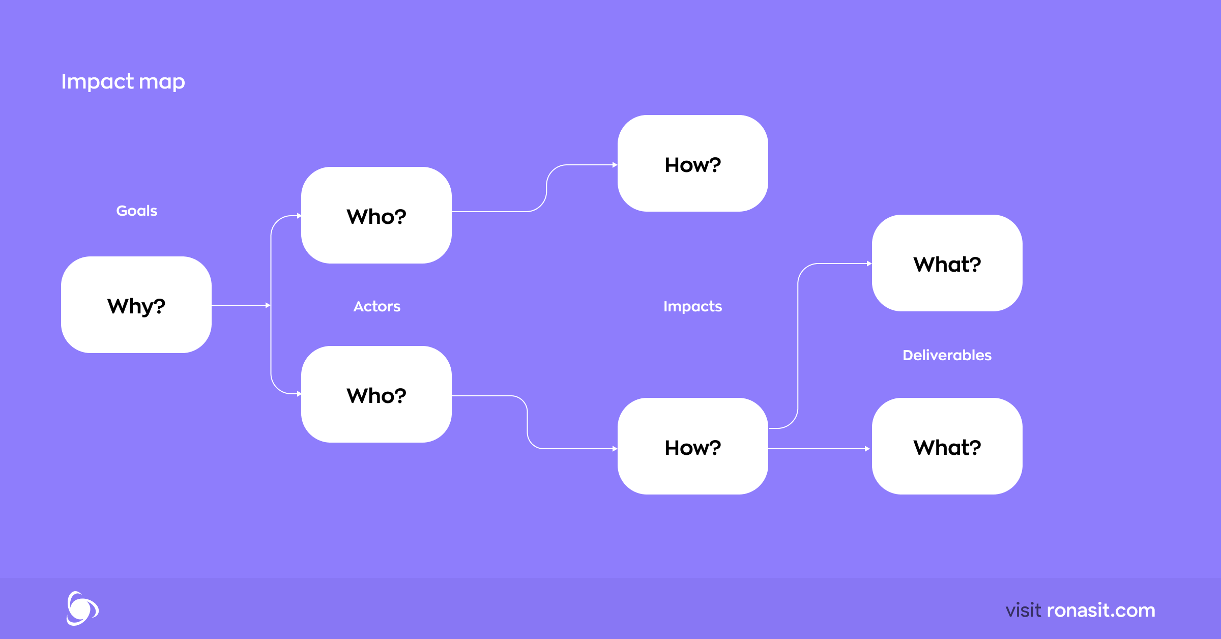 what is an Impact map and how to use it when developing an app or a website 2