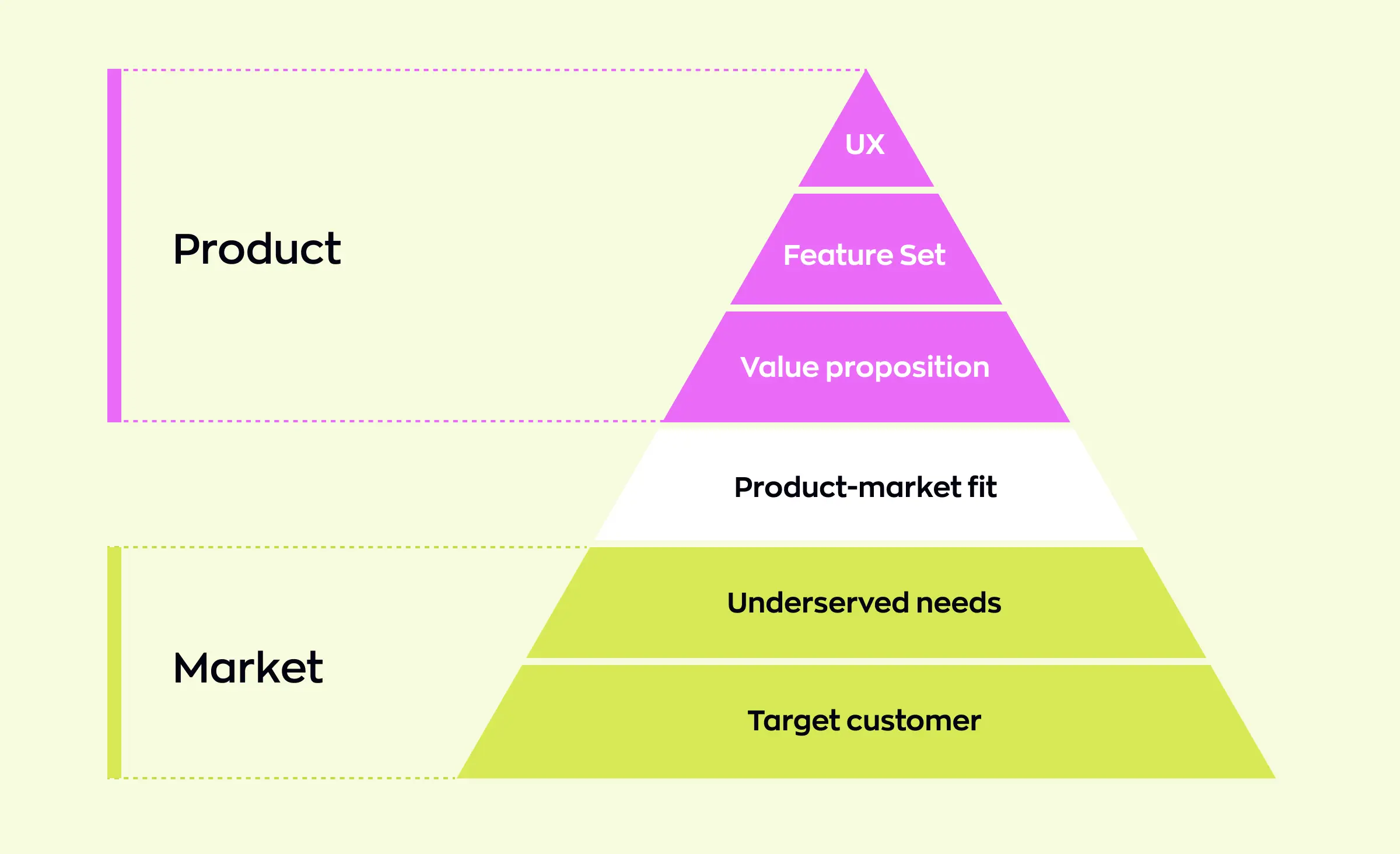 Pyramid diagram showing product elements like ux, feature set, and value proposition above the central product-market fit layer, with market layers for underserved needs and target customer