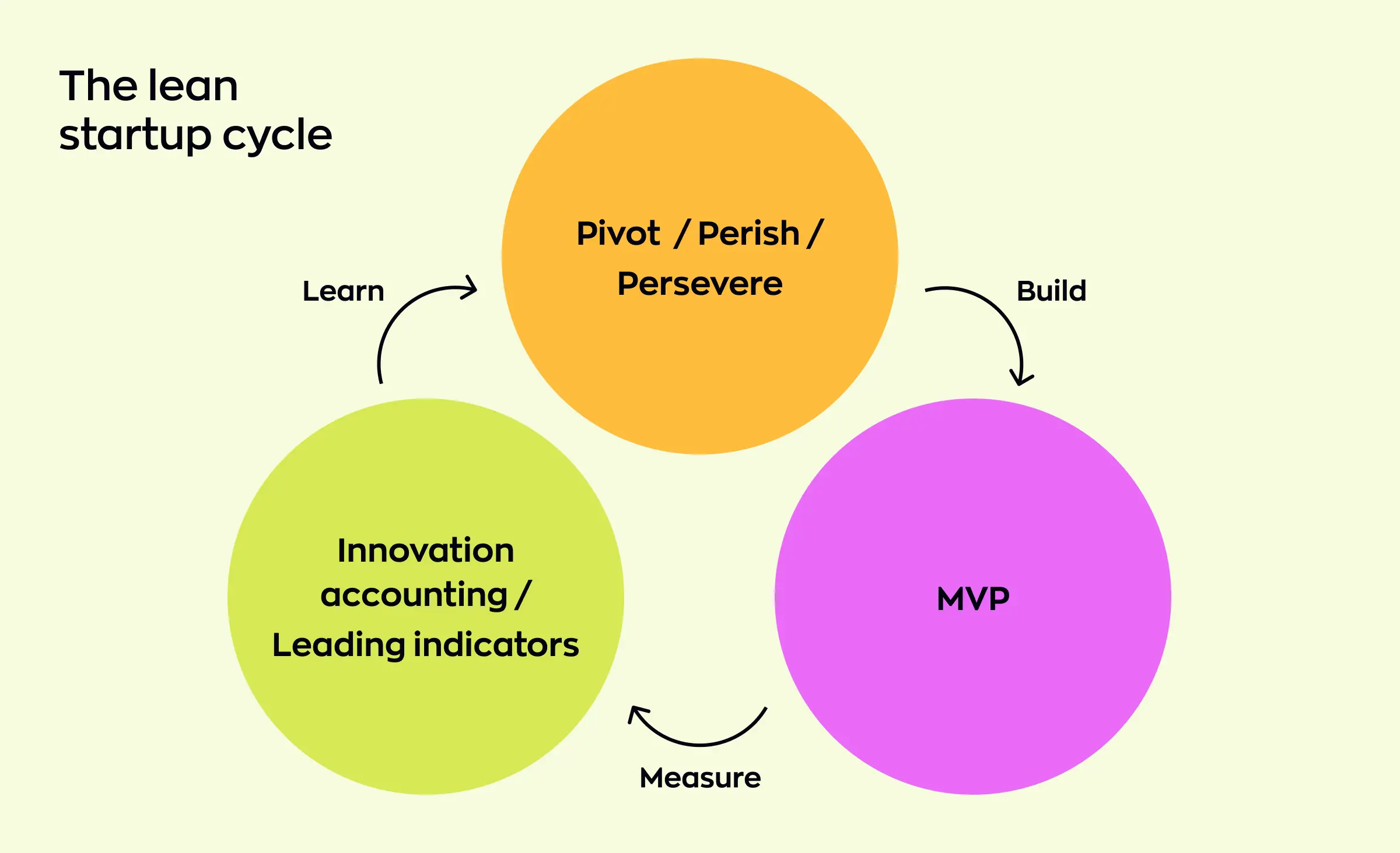 Diagram of the lean startup cycle with three connected circles labeled pivot perish persevere, mvp, and innovation accounting leading indicators, showing the build measure learn process