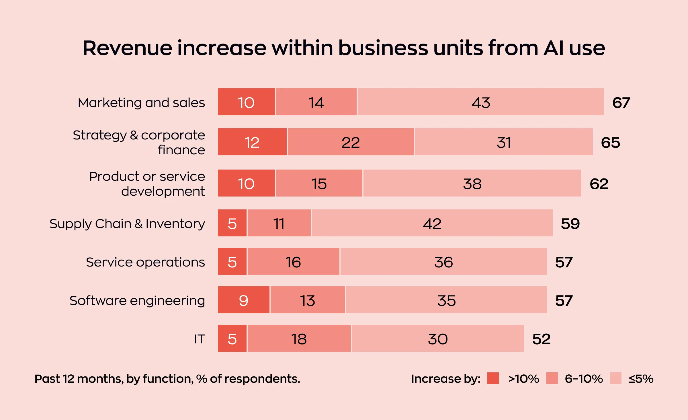 Bar chart illustrating revenue increase within business units from AI use, including supply chain and inventory, highlighting how AI for supply chain optimization contributes to business growth across different functions.
