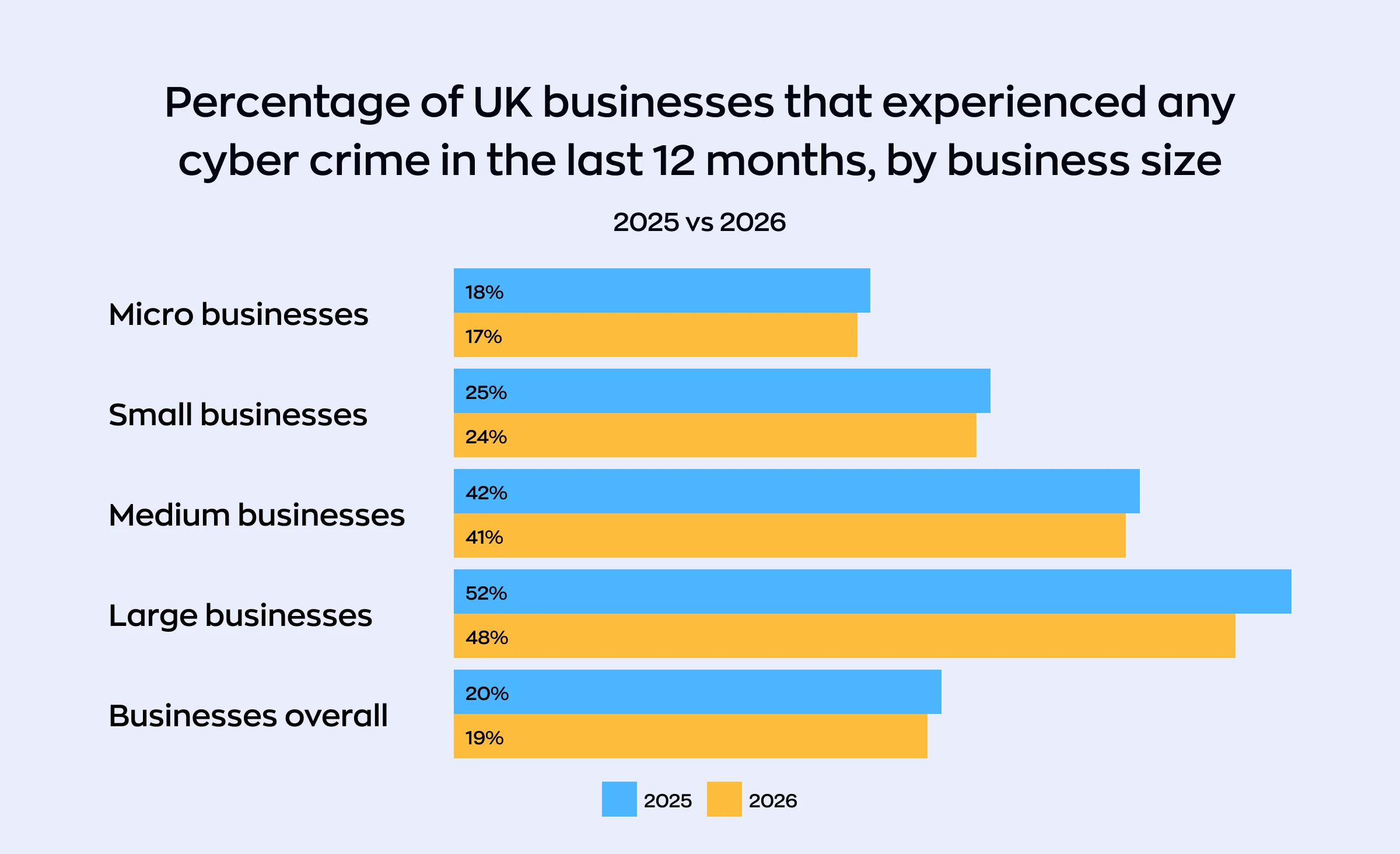 Bar chart comparing the percentage of UK businesses that experienced cyber crime by business size in 2025 and 2026. In 2026 the shares dipped slightly across all sizes: micro 17% (from 18%), small 24% (from 25%), medium 41% (from 42%), and large 48% (from 52%), with 19% overall (from 20%). The share still rises sharply with company size.