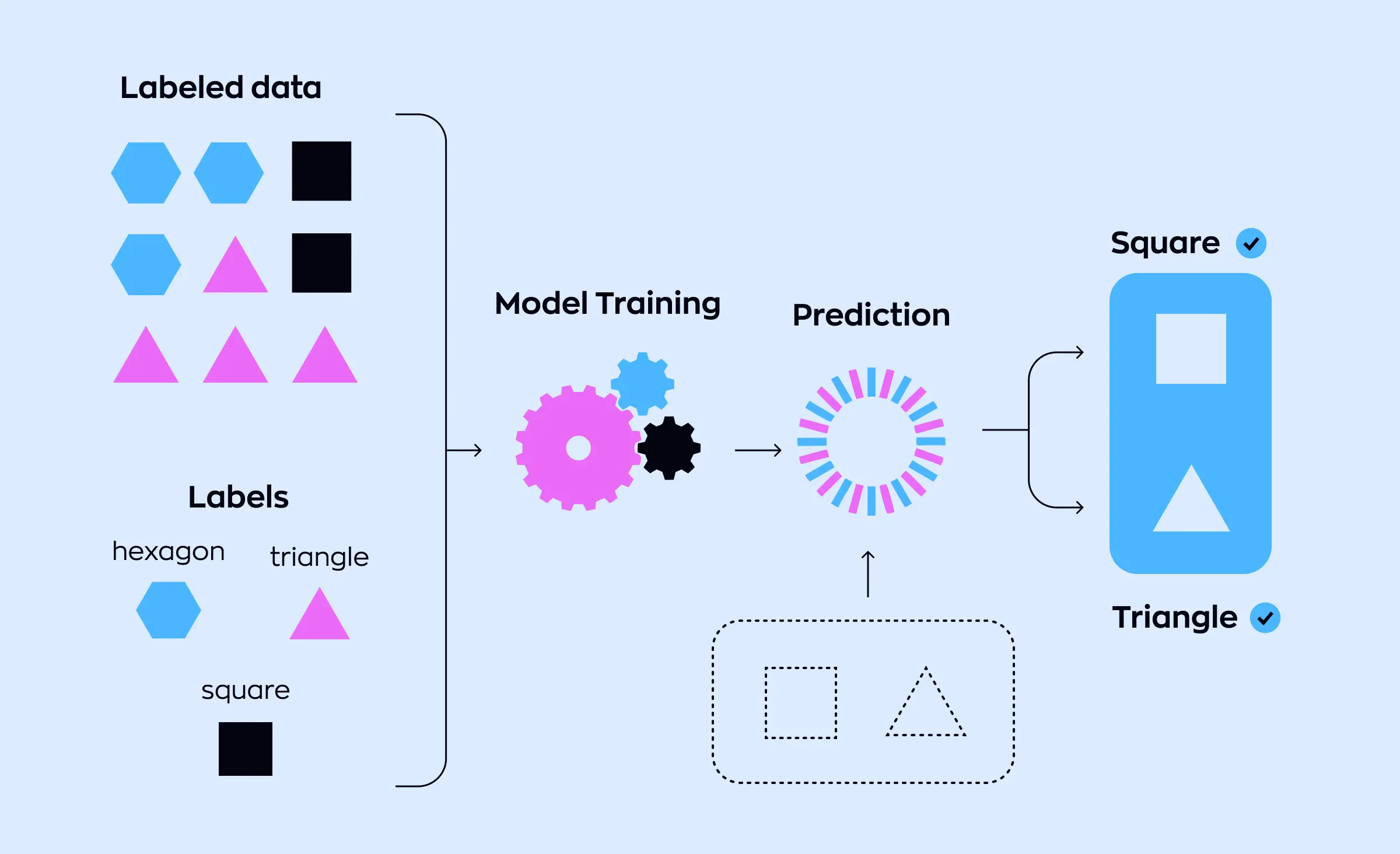 This illustration outlines the essential steps in machine learning: starting with labeled data, moving through model training, and finally making predictions to classify new inputs. Ensuring high-quality labeled data and effective model performance is a critical aspect of successful AI project management.