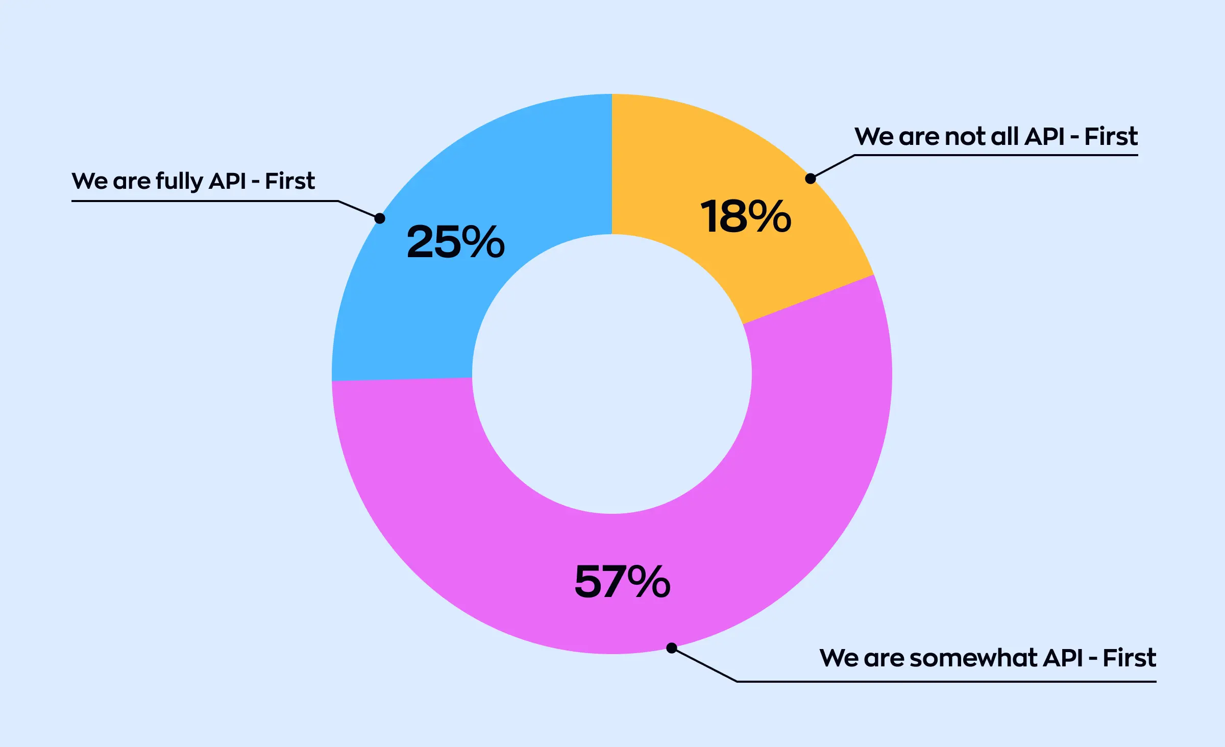 Donut chart showing survey results about API-first development strategy: 25% of respondents are fully API-first, 57% are somewhat API-first, and 18% are not API-first. Each segment is labeled and color-coded for clarity.