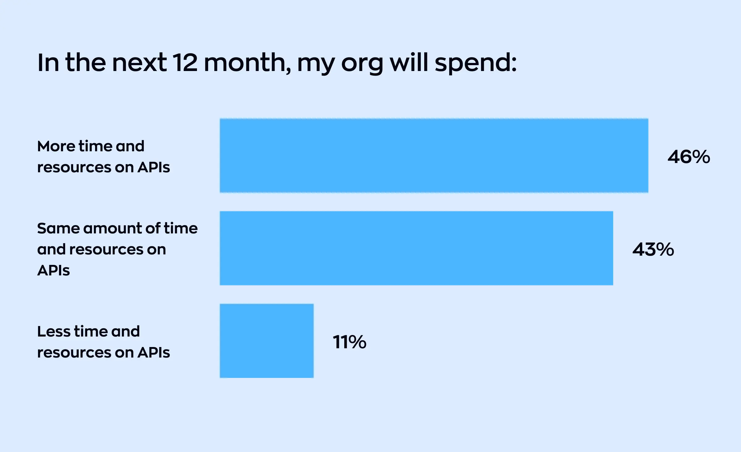 Bar chart showing organizational plans for API investment over the next 12 months. 46% of respondents expect to spend more time and resources on APIs, 43% the same amount, and 11% less time and resources on APIs.