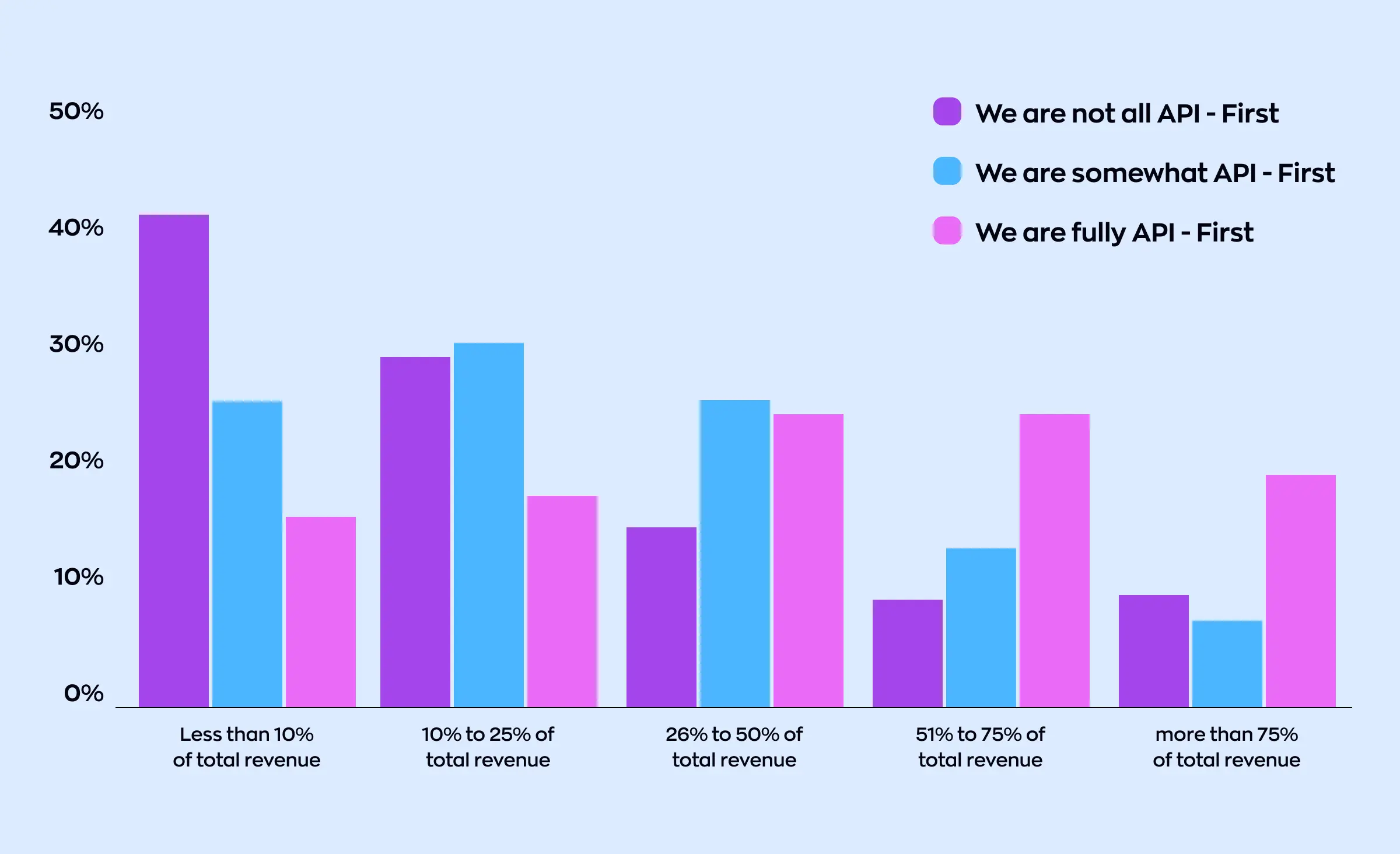 Grouped bar chart comparing API-related revenue segments among organizations with different API-first development strategies. Bars show percentages for organizations that are not API-first, somewhat API-first, and fully API-first across revenue ranges from less than 10% to more than 75% of total revenue.