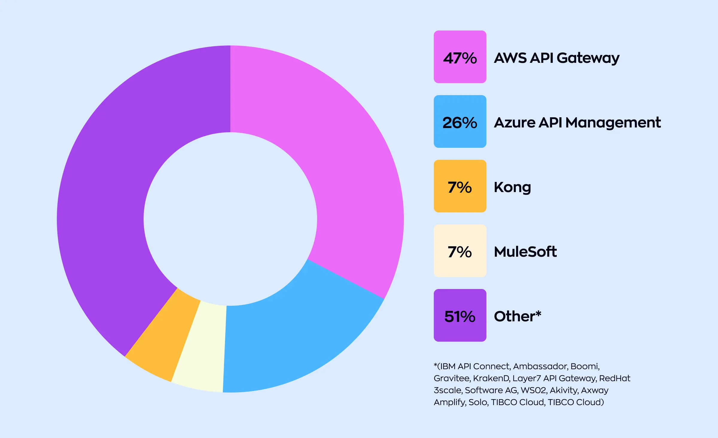 Donut chart displaying the usage share of API management platforms. AWS API Gateway is used by 47%, Azure API Management by 26%, Kong and MuleSoft each by 7%, and 51% use other platforms including IBM API Connect, Ambassador, Boomi, Gravitee, and others. A legend on the right matches color segments to platform names.
