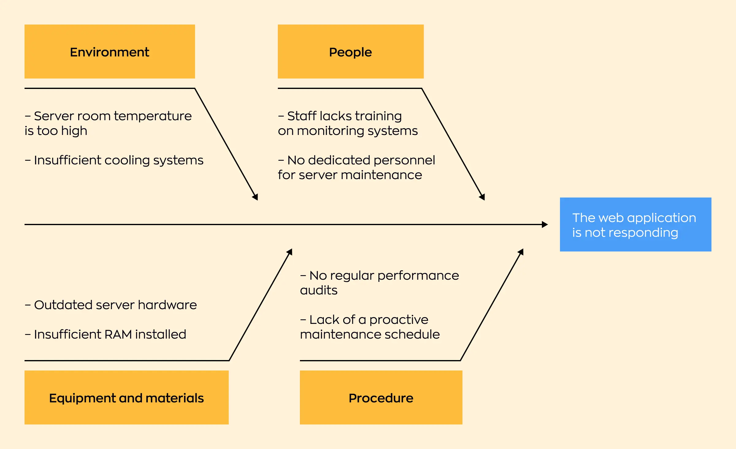 Automating IT operations is crucial for addressing issues illustrated in the fishbone diagram: The main issue in a blue box is that the web application is not responding. This problem is analyzed across several categories: Environment: Server room temperature is too high, and there are insufficient cooling systems. People: Staff lacks training on monitoring systems, and there are no dedicated personnel for server maintenance. Equipment and materials: Outdated server hardware and insufficient RAM installed. Procedure: No regular performance audits and a lack of a proactive maintenance schedule. This visualization provides a comprehensive view of potential causes, helping identify key areas for improvement.