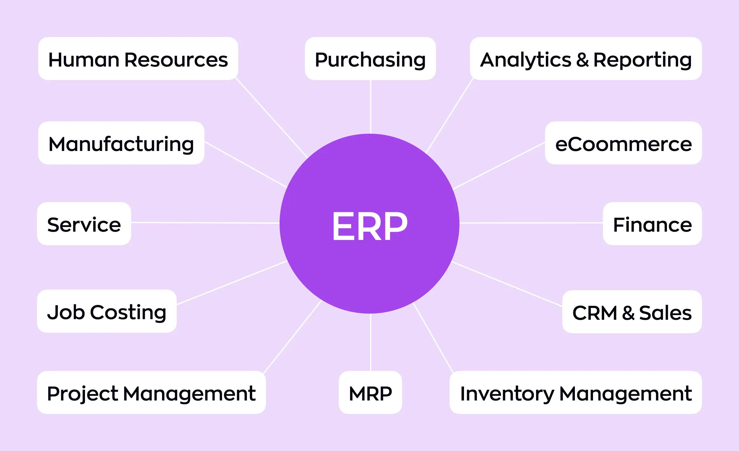 Diagram showing ERP at the center with connections to various business functions including human resources, purchasing, analytics and reporting, ecommerce, finance, CRM and sales, inventory management, MRP, project management, job costing, service, and manufacturing, illustrating the foundation for going beyond ERP in a unified digital ecosystem.