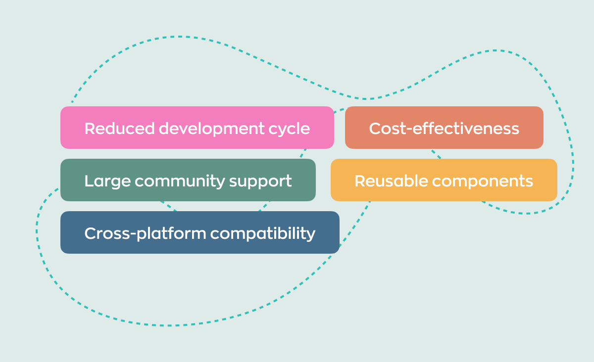 Five reasons teams pick React Native: reduced development cycle, cost-effectiveness, large community support, reusable components, cross-platform compatibility