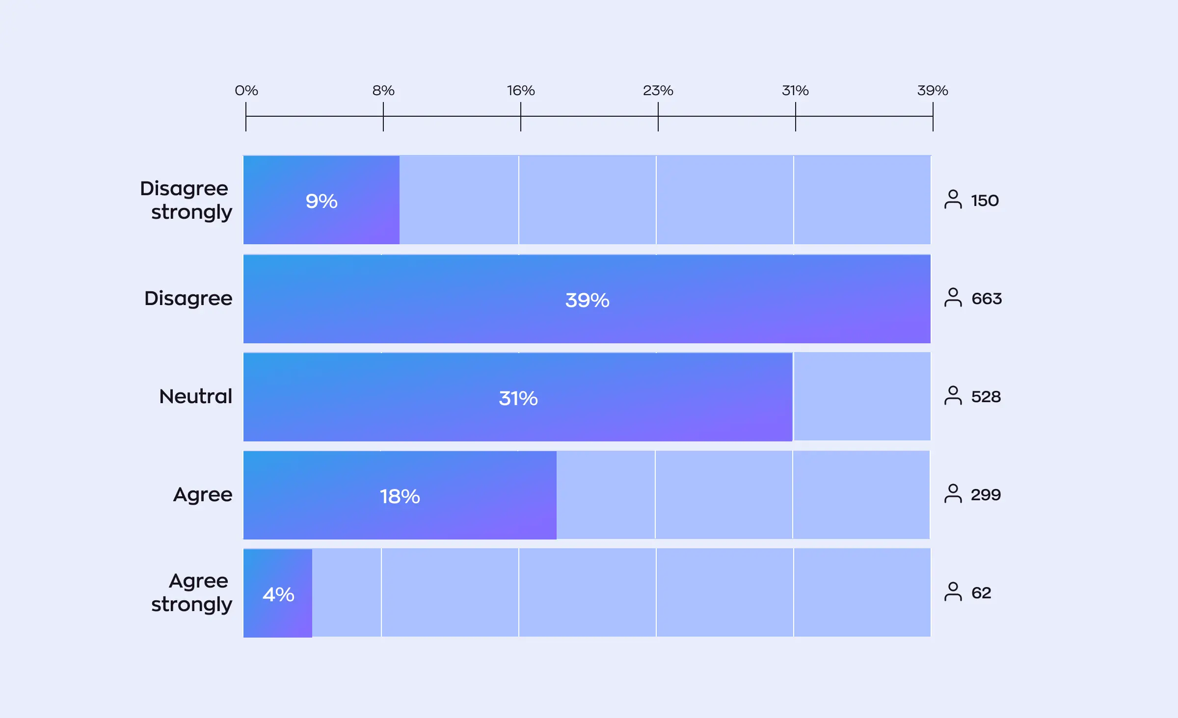 The chart presents survey results from React Native developers regarding the difficulty of building a mobile app with this framework. The responses are as follows: 9% (150 respondents) strongly disagree that it’s hard, 39% (663 respondents) disagree, 31% (528 respondents) are neutral, 18% (299 respondents) agree, and 4% (62 respondents) strongly agree.