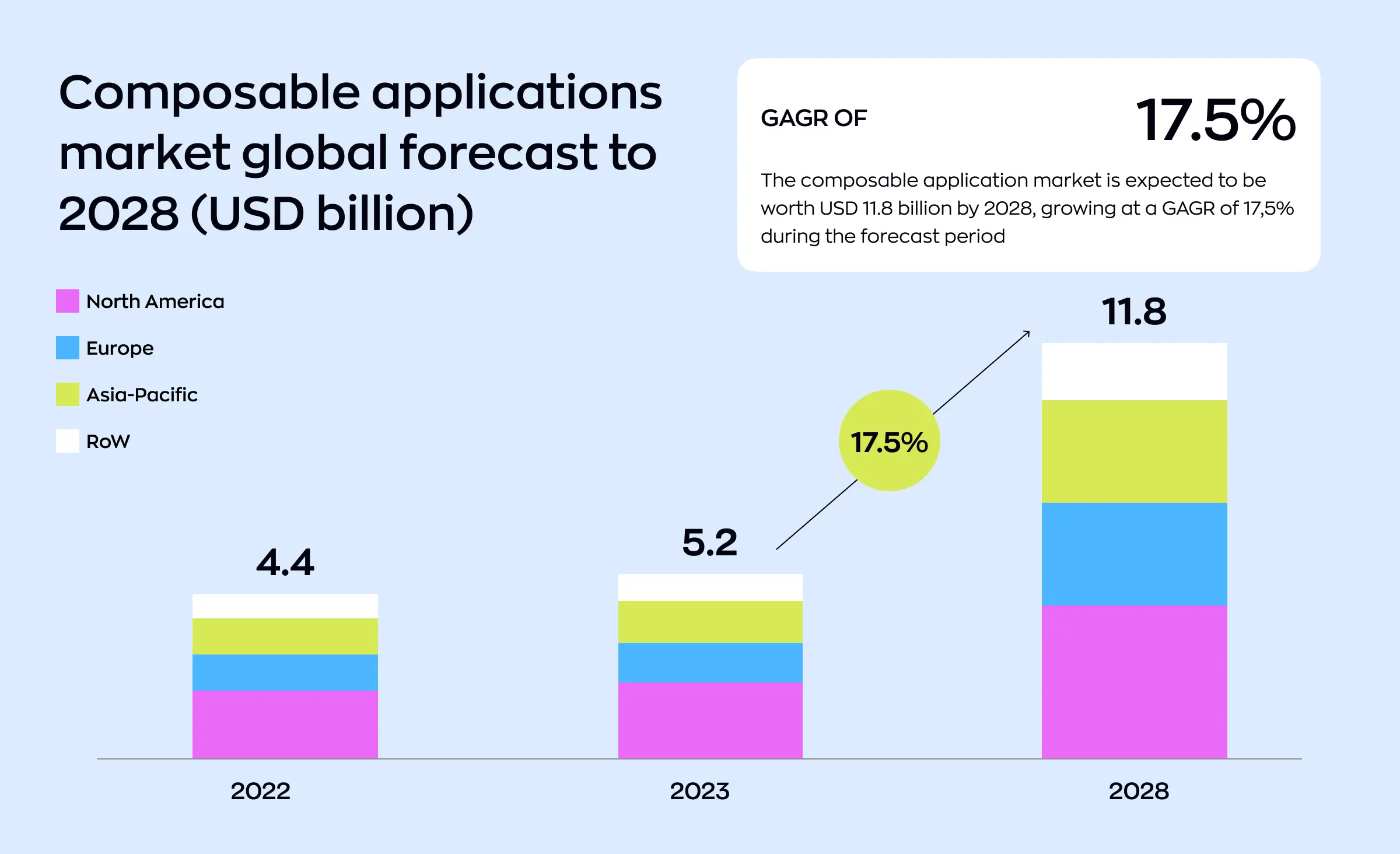 Bar chart showing the global forecast for the composable architecture for e-commerce applications market from 2022 to 2028, with market value increasing from 4.4 billion to 11.8 billion USD and a CAGR of 17.5 percent, featuring segments for North America, Europe, Asia-Pacific, and the rest of the world.