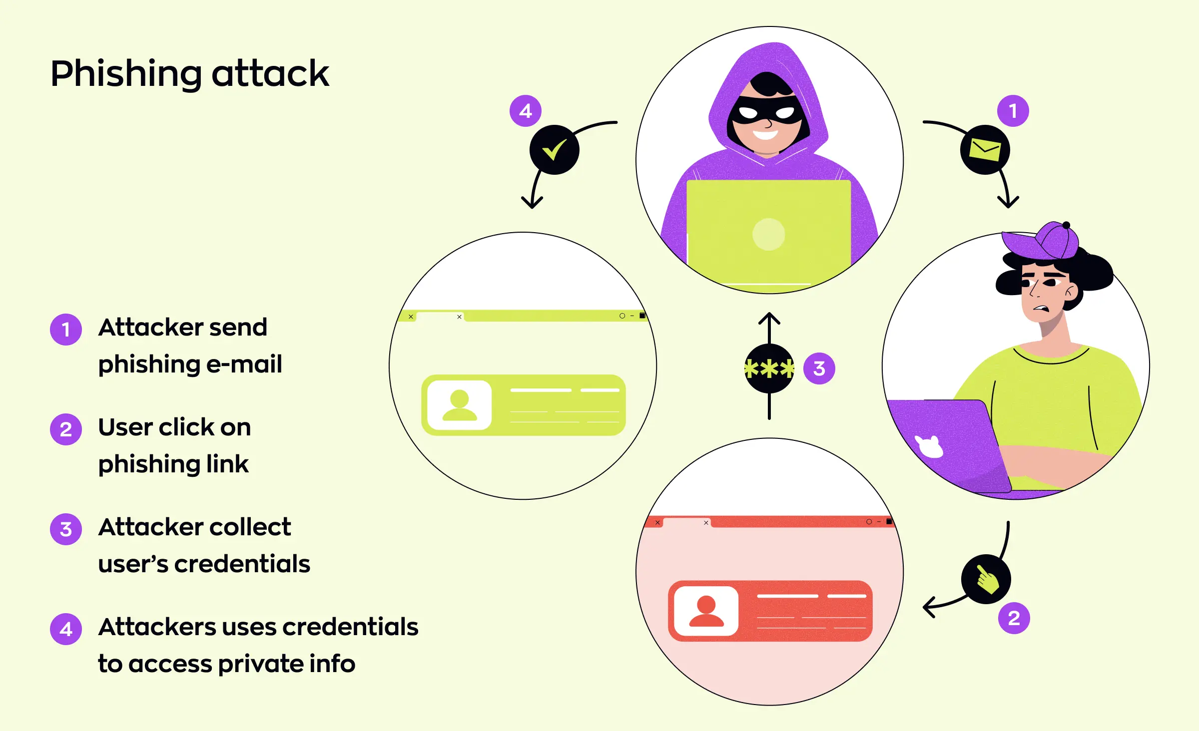 This image explains how a phishing attack unfolds, highlighting why US FinTech cybersecurity best practices are critical for educating users and protecting private data from credential theft and unauthorized access.