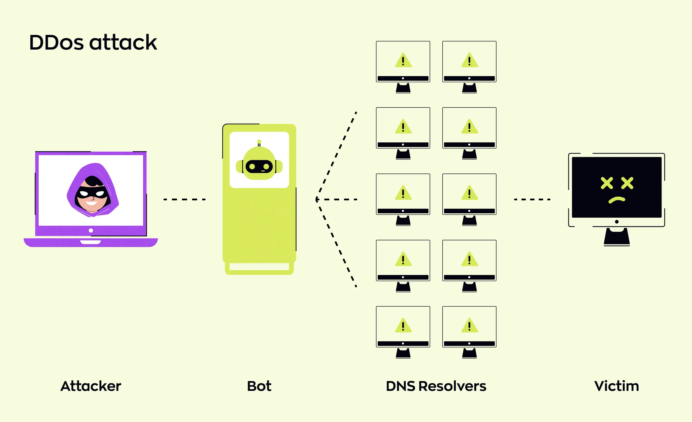 This image demonstrates a DDoS attack, where an attacker uses bots and DNS resolvers to overwhelm a victim’s system, emphasizing the importance of US FinTech cybersecurity best practices for defending financial platforms against service disruptions.