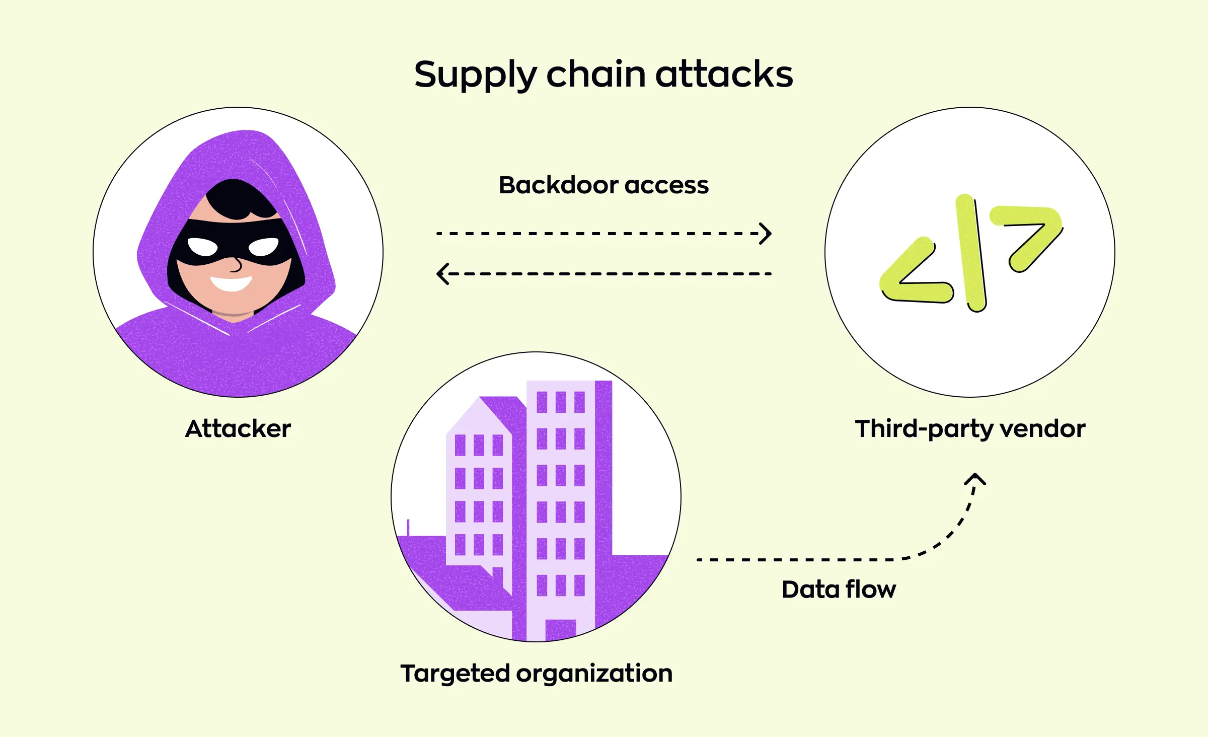 This image illustrates how supply chain attacks occur through compromised third-party vendors, highlighting why US FinTech cybersecurity best practices are essential for protecting organizations from indirect breaches and unauthorized data access.