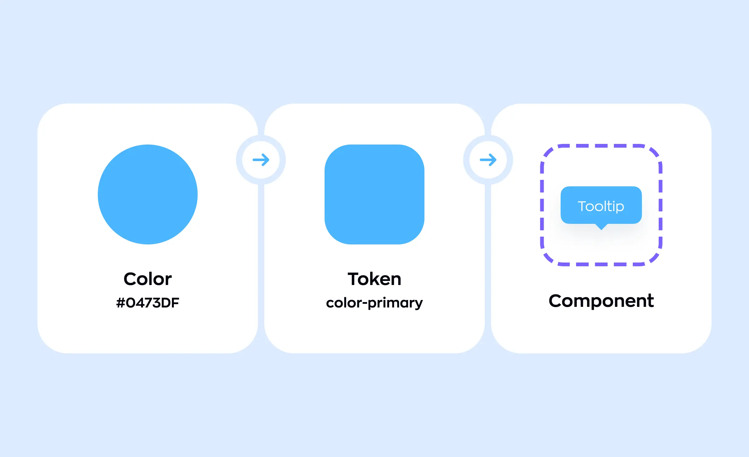 This image illustrates the flow from individual color values to design tokens and then to a finished UI component, highlighting how design systems for scale streamline consistency and make updates easier across all interface elements.