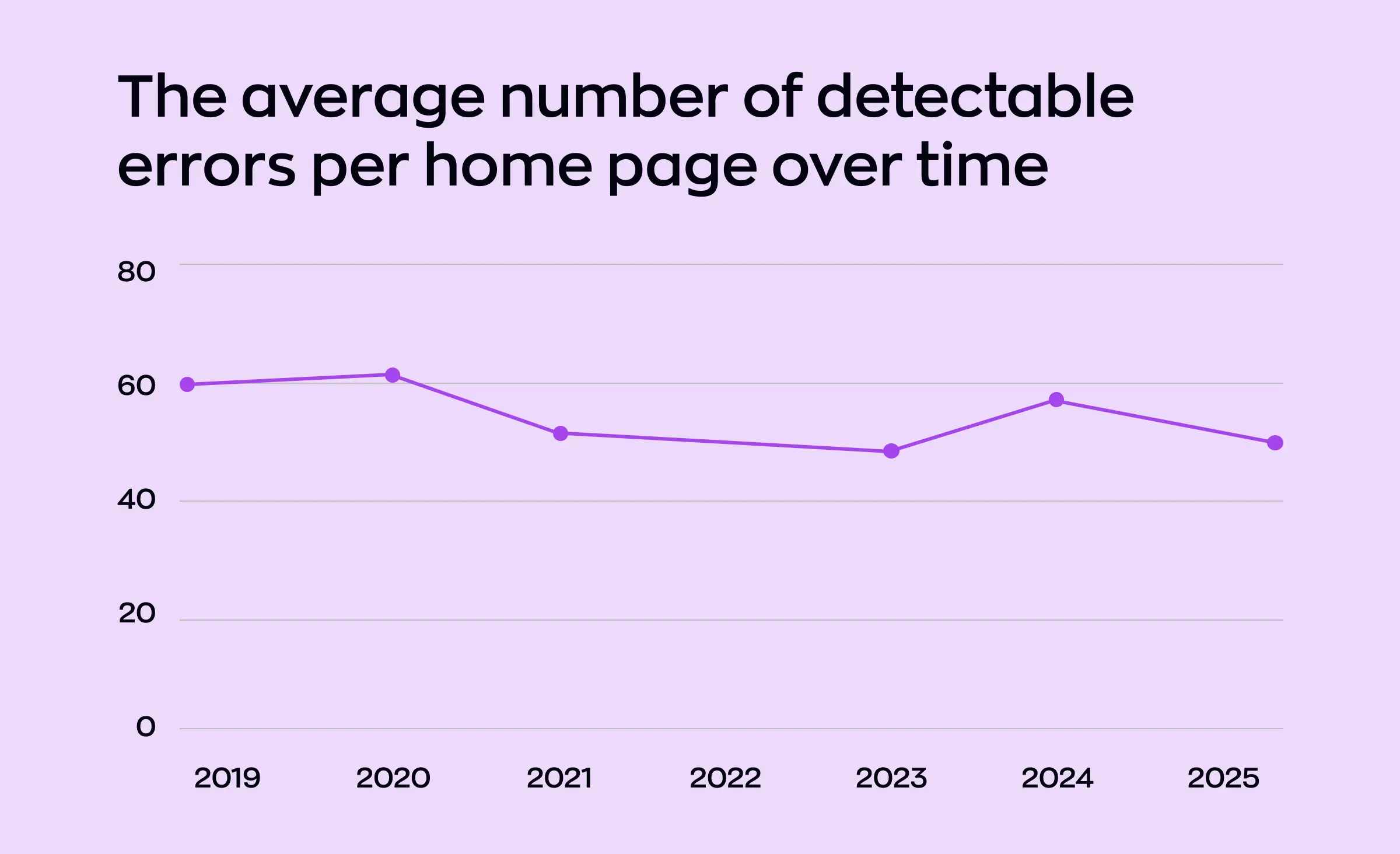 Line graph showing the average number of detectable errors per home page from 2019 to 2025, illustrating a fluctuating trend that highlights the ongoing challenges in achieving web accessibility WCAG compliance.