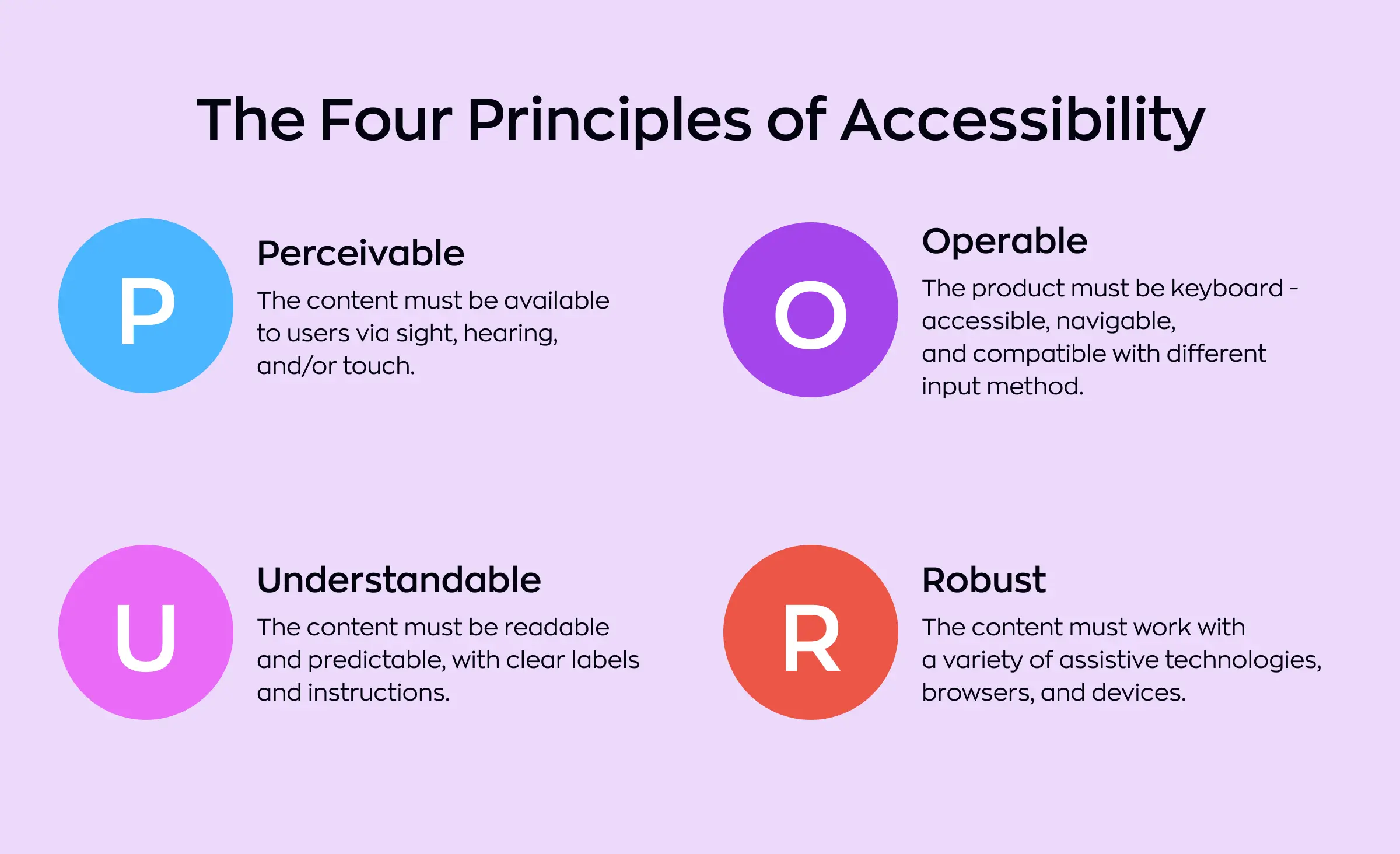 Illustration of the four principles of web accessibility WCAG compliance: perceivable, operable, understandable, and robust. Each principle is paired with a circular icon featuring its initial letter and a brief description.