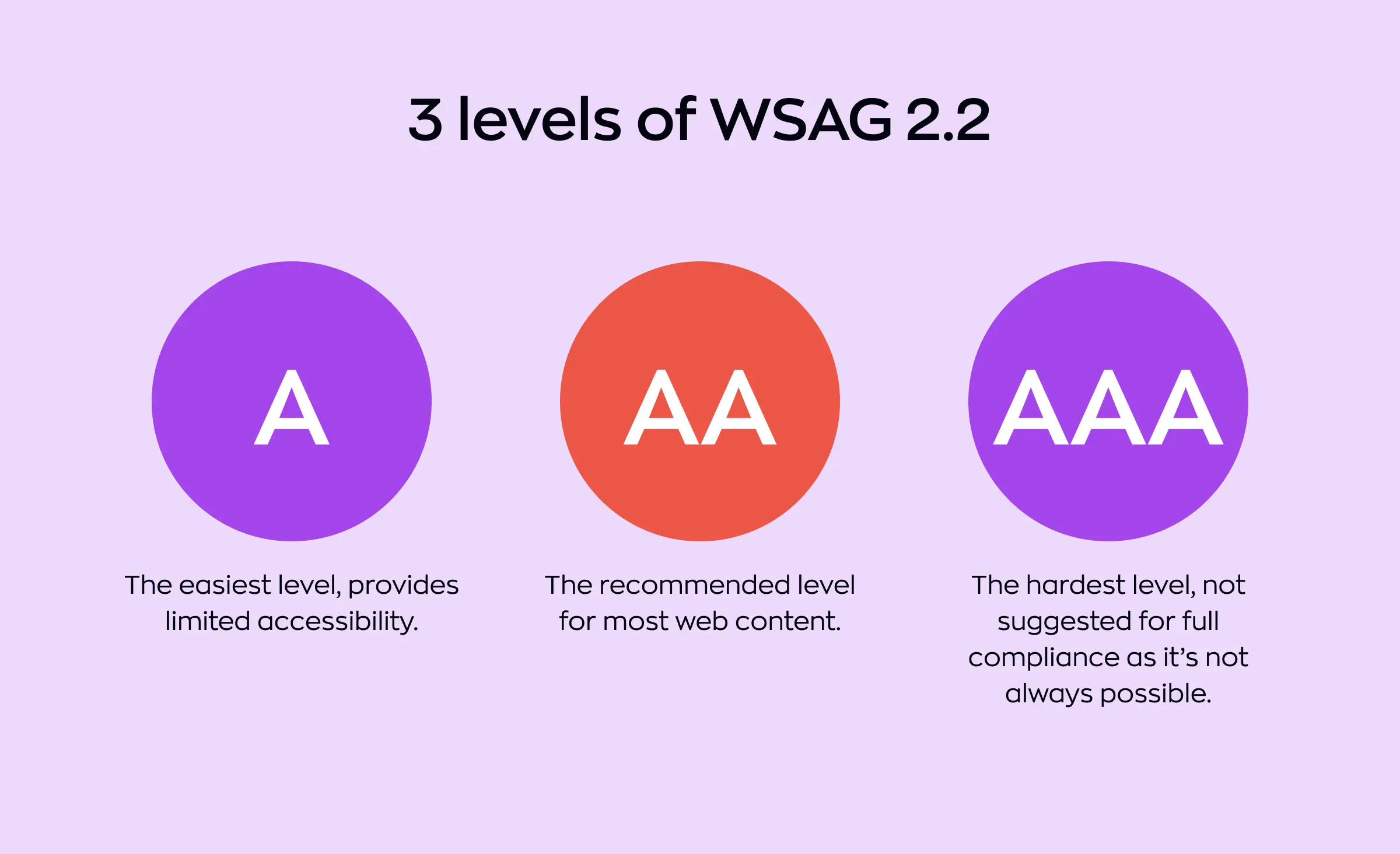 Illustration explaining the 3 levels of web accessibility WCAG compliance for version 2.2: Level A for basic accessibility, Level AA recommended for most web content, and Level AAA as the hardest level, which is not always possible for full compliance.